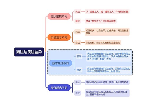 商法与民法差异思维导图