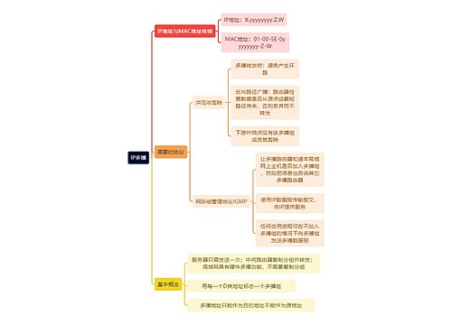 计算机工程知识IP多播思维导图