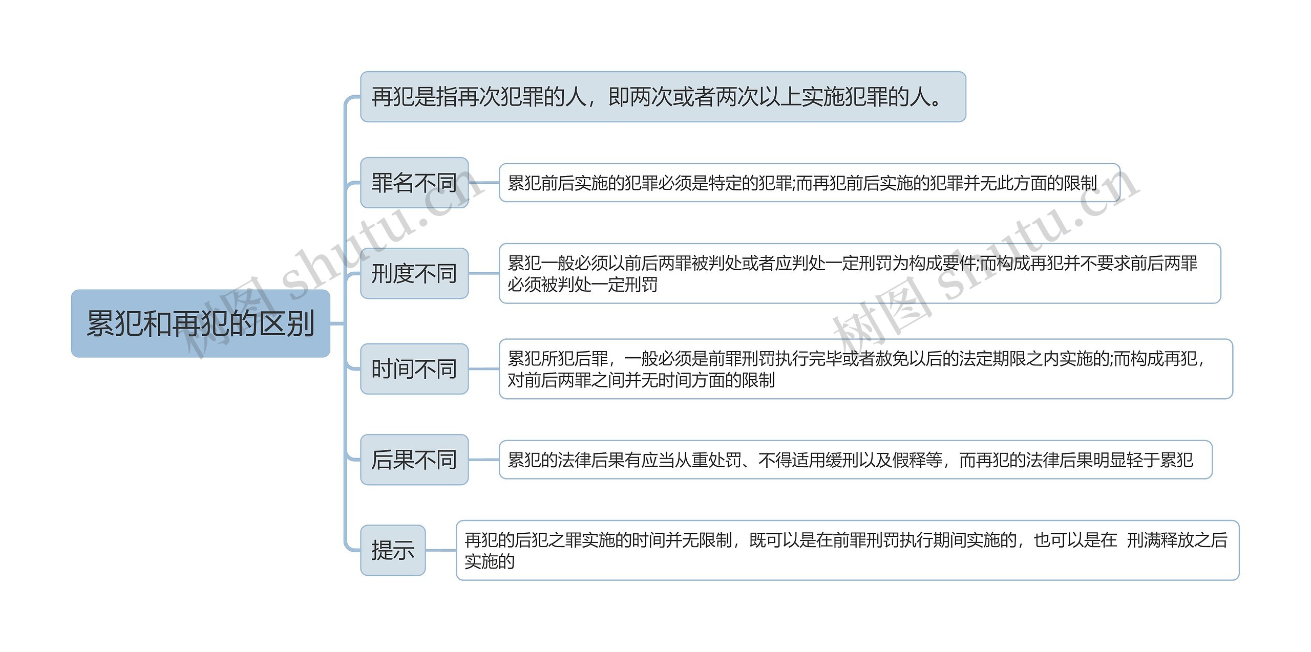 累犯vs再犯思维导图