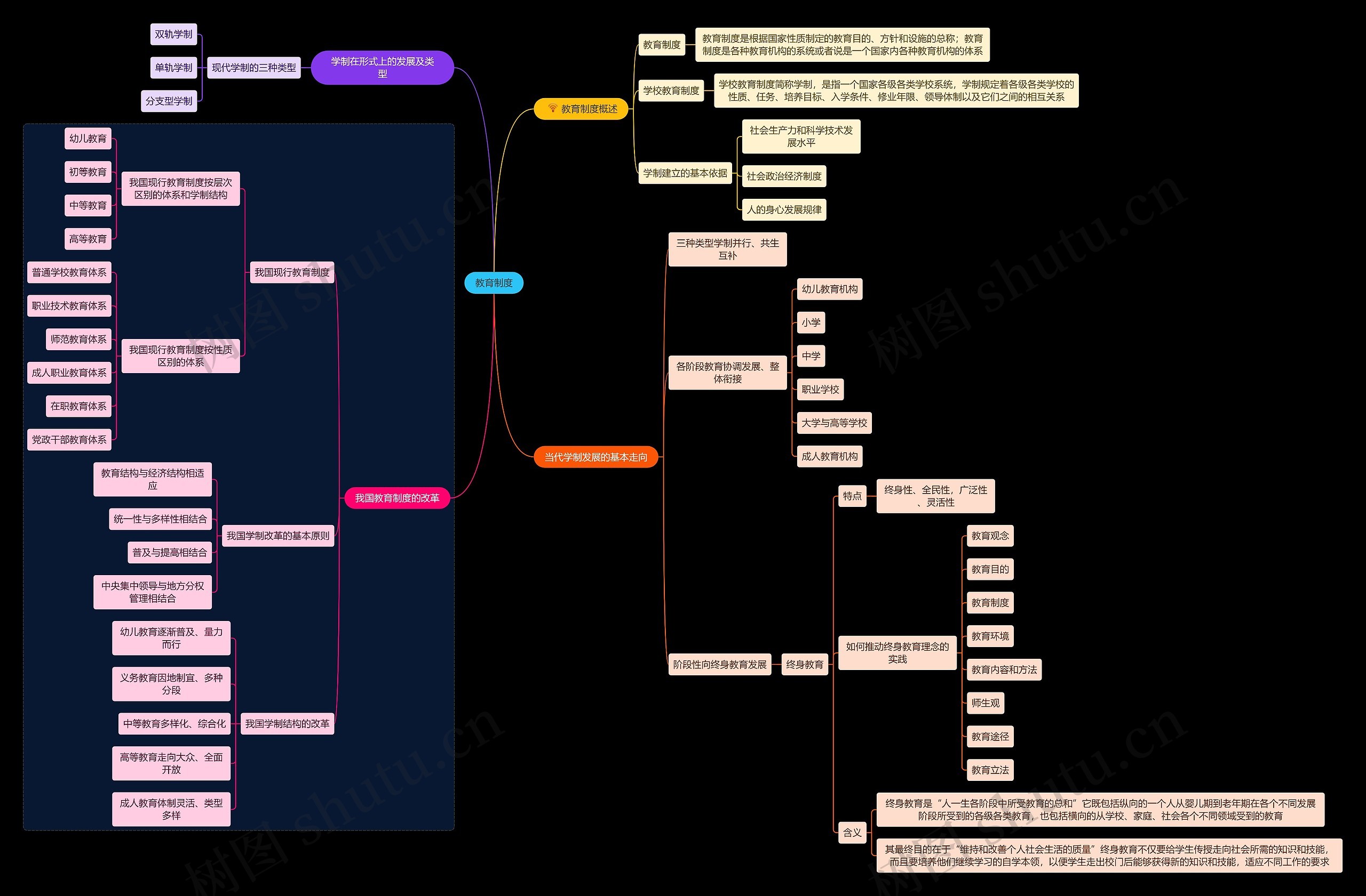 教育制度思维导图