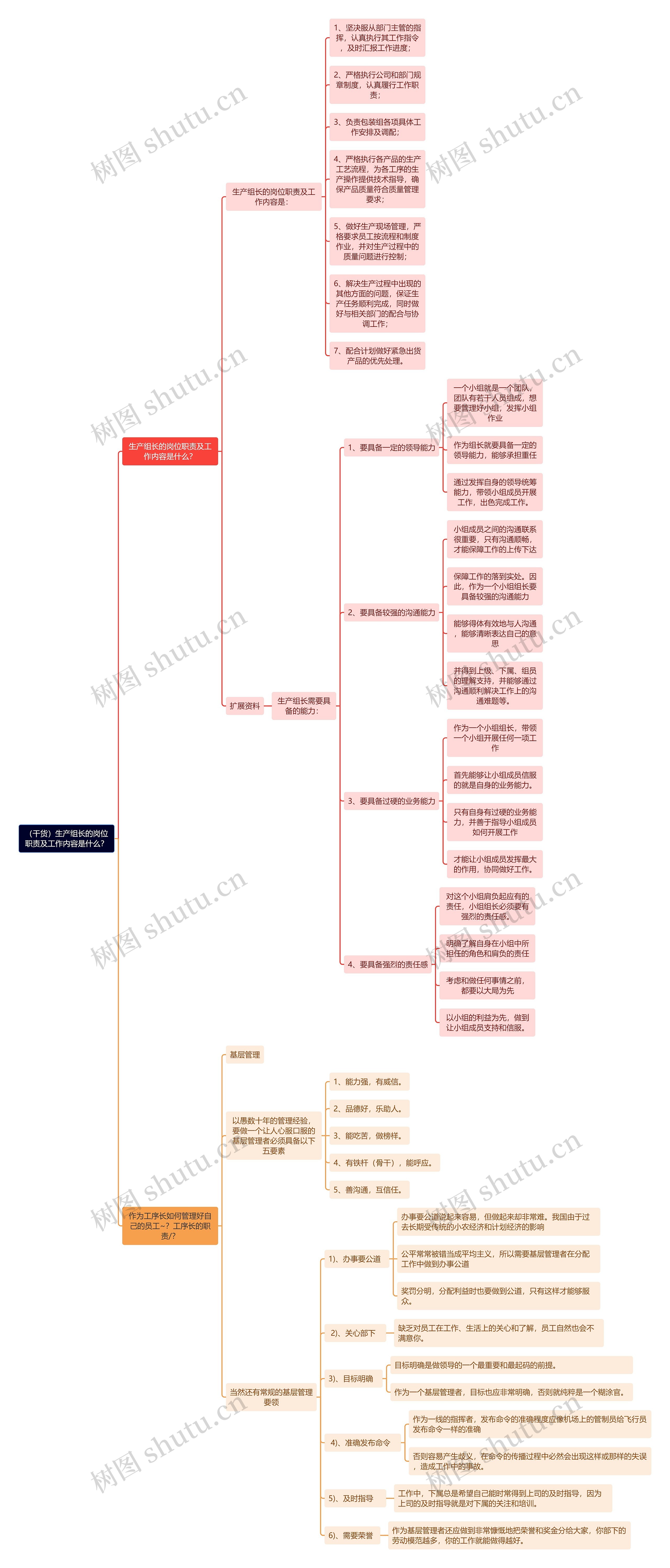 （干货）生产组长的岗位职责及工作内容是什么？思维导图