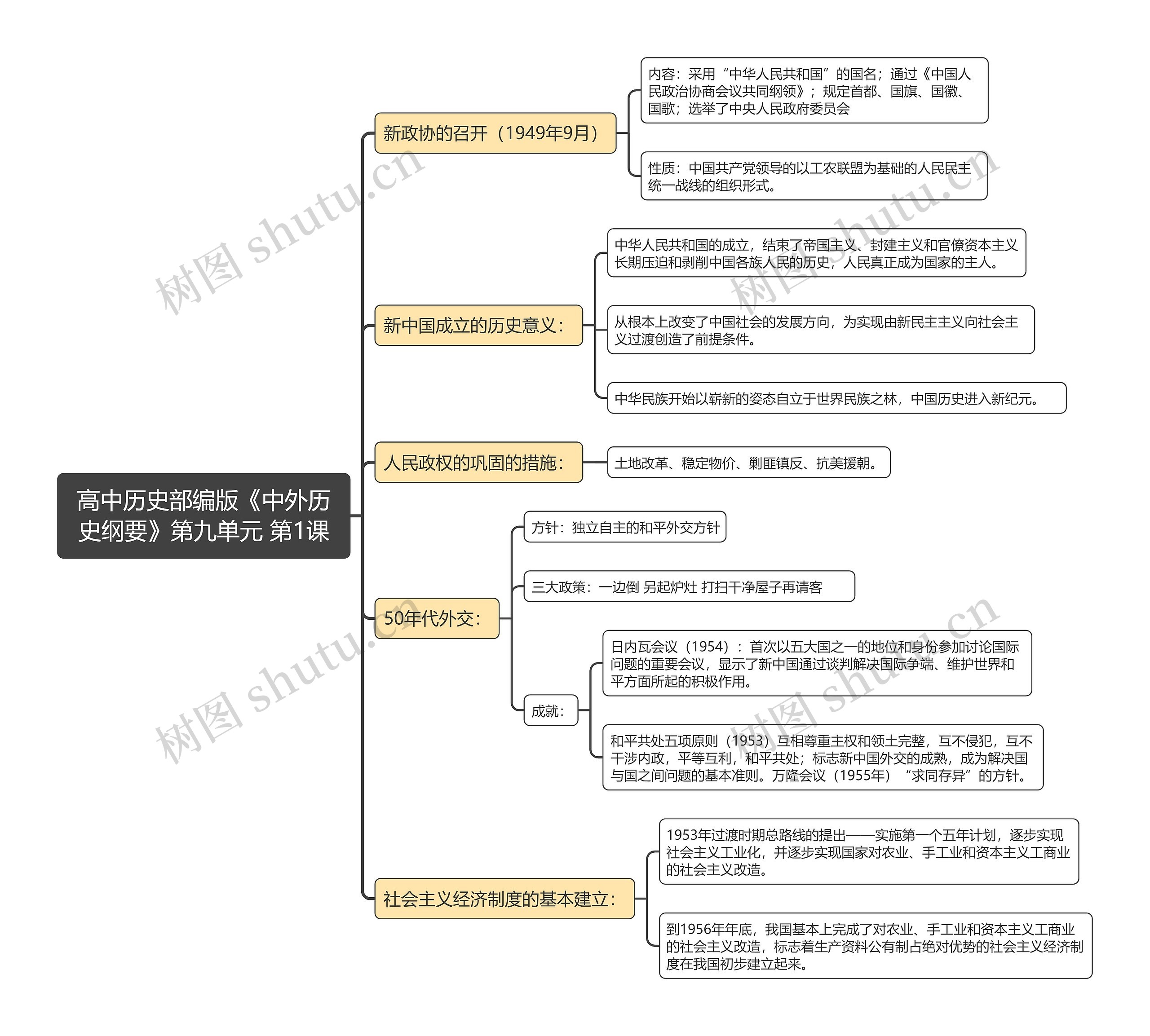高中历史部编版《中外历史纲要》第九单元 第1课思维导图