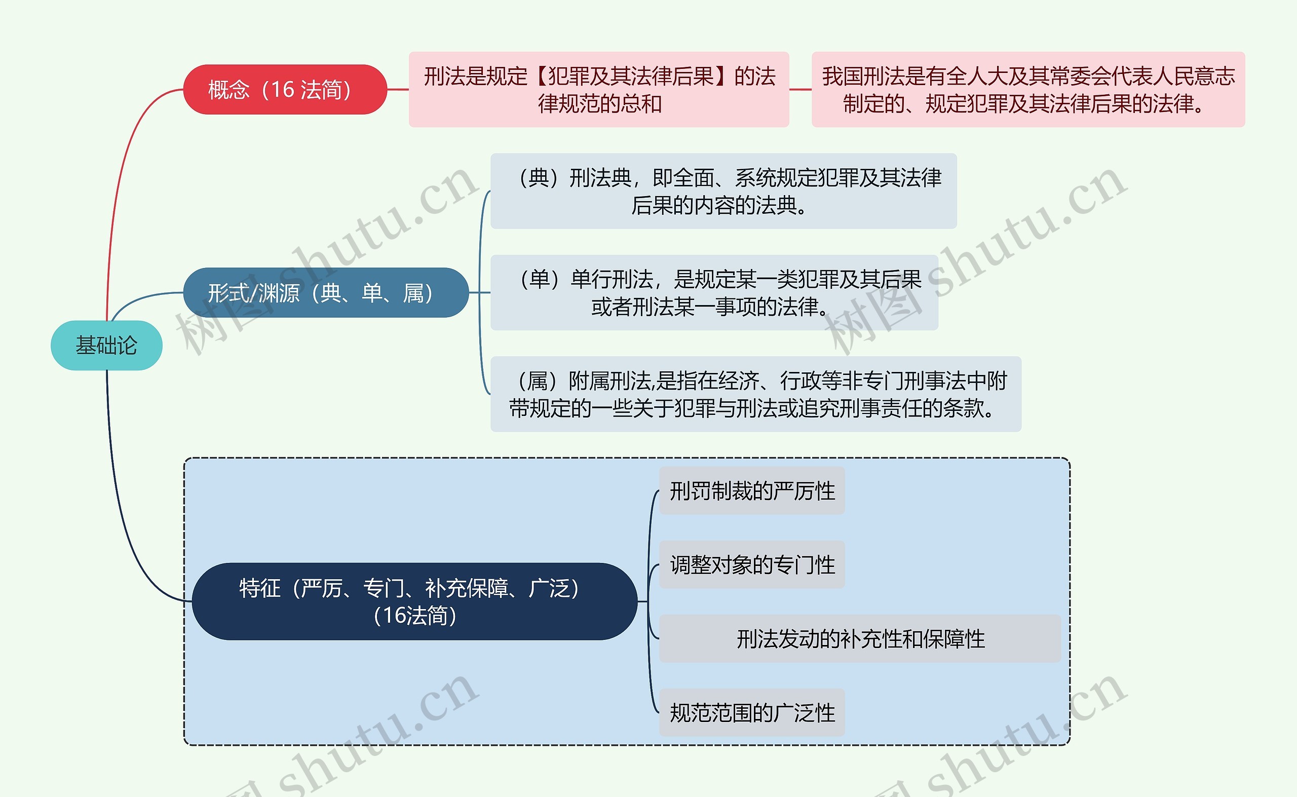 法学知识基础论思维导图