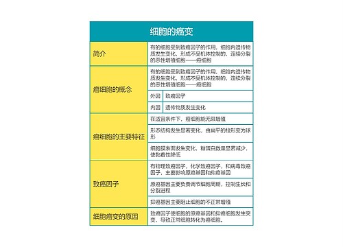 高中生物必修一第六单元细胞的癌变思维导图