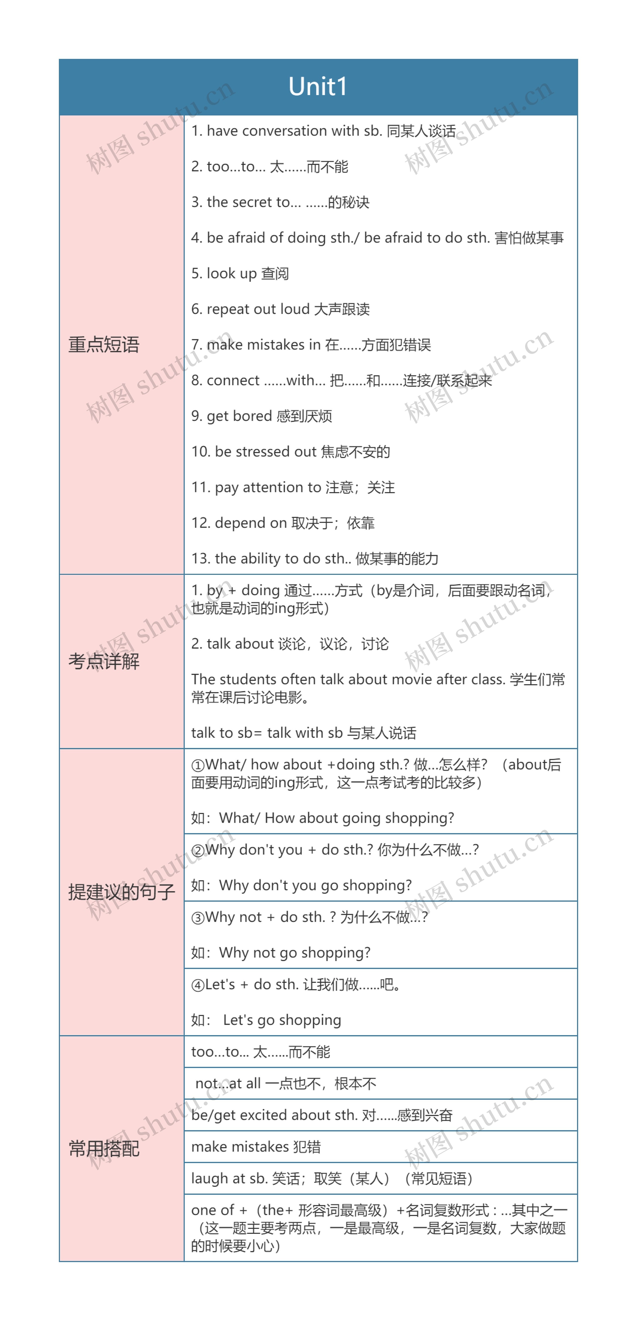 人教版英语九年级上册Unit1思维导图