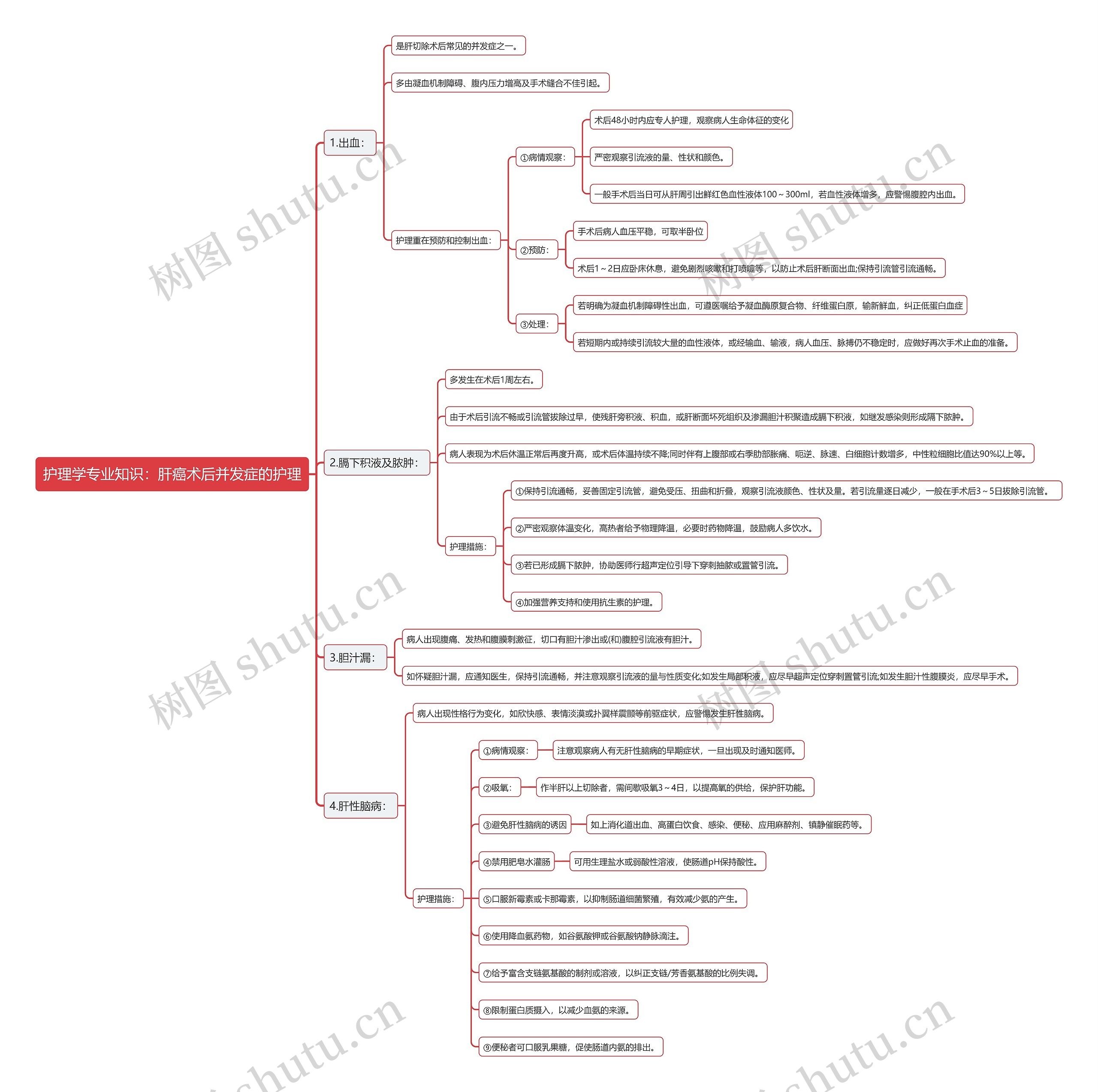 护理学专业知识：肝癌术后并发症的护理思维导图