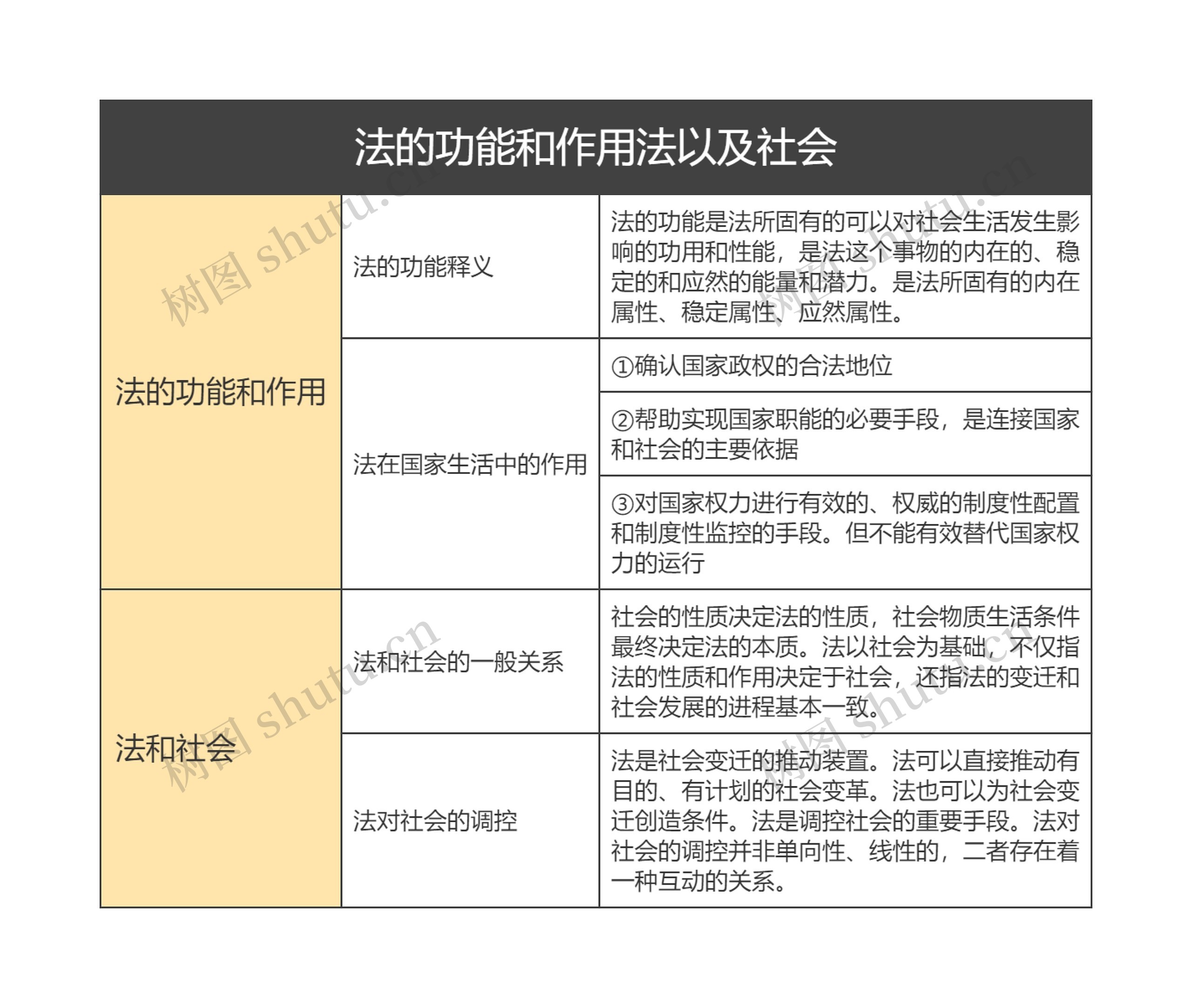 法的功能和作用法以及社会的思维导图