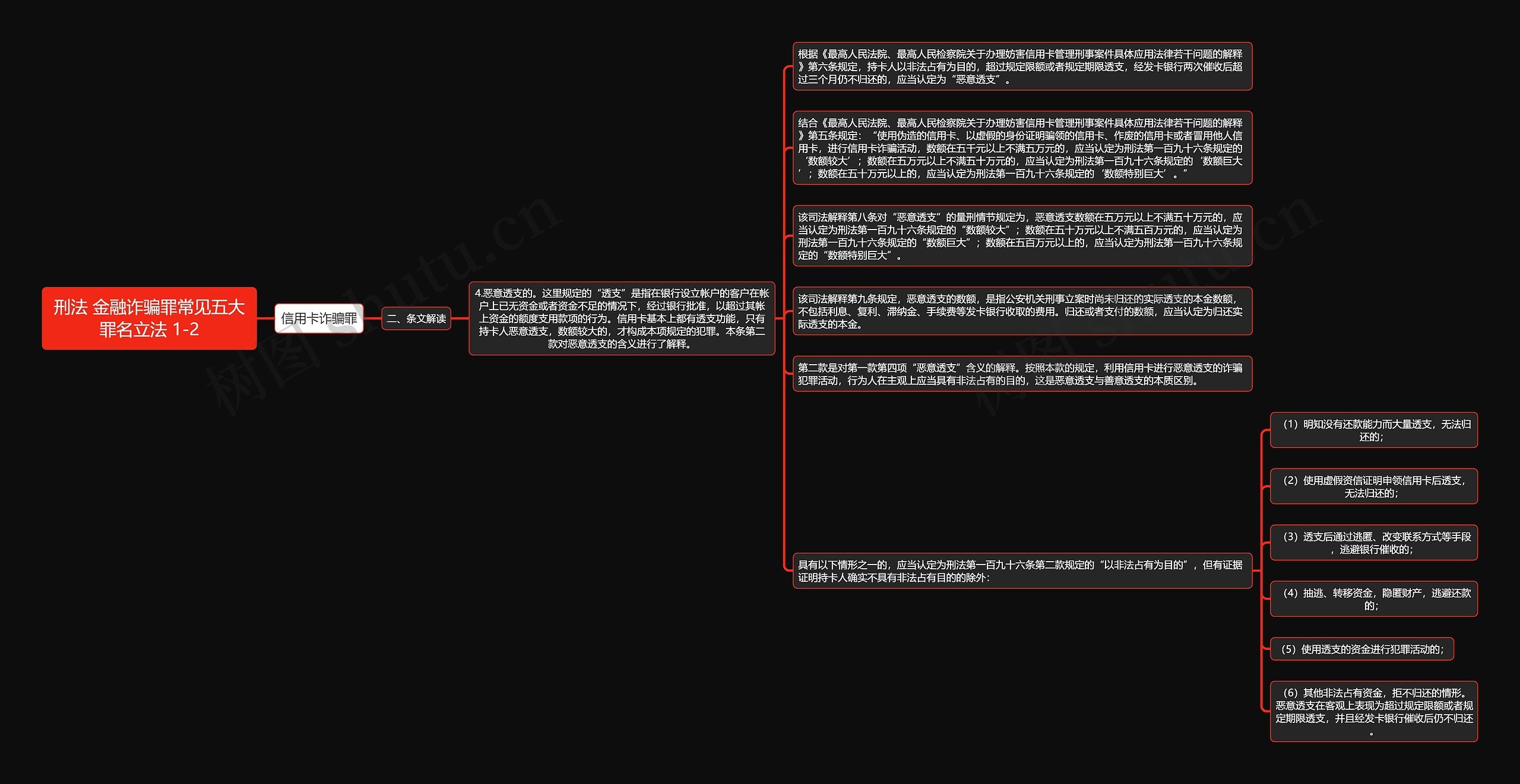 《刑法 金融诈骗罪常见五大罪名立法 1-2》思维导图