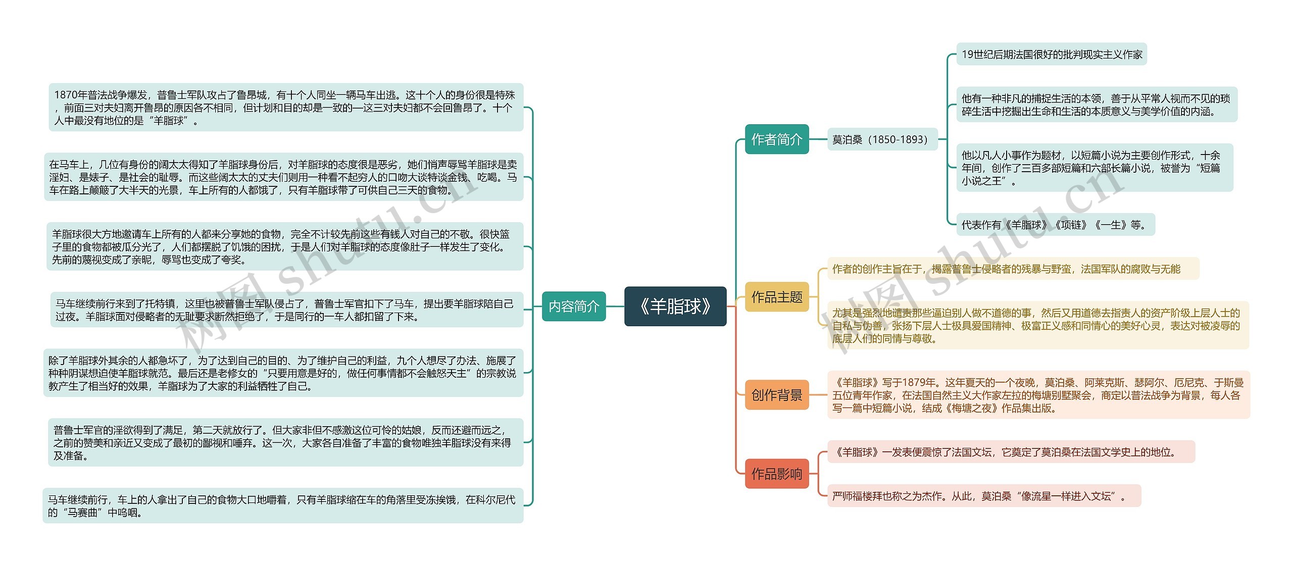 《羊脂球》思维导图