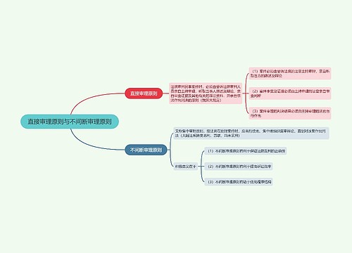 直接审理原则与不间断审理原则的思维导图