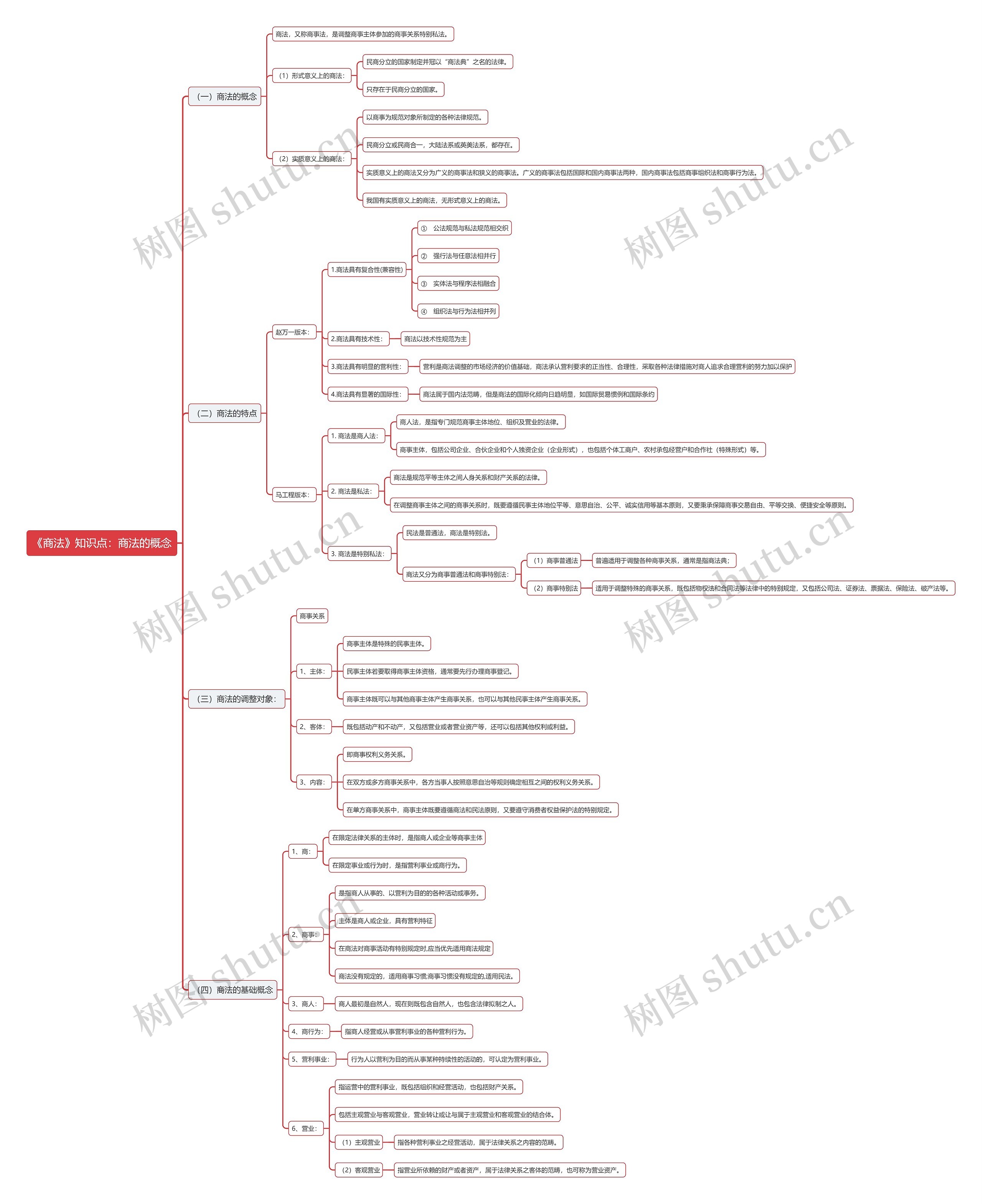 《商法》知识点:商法的概念思维导图高清图 《商法》知识点:商法的概念思维导图