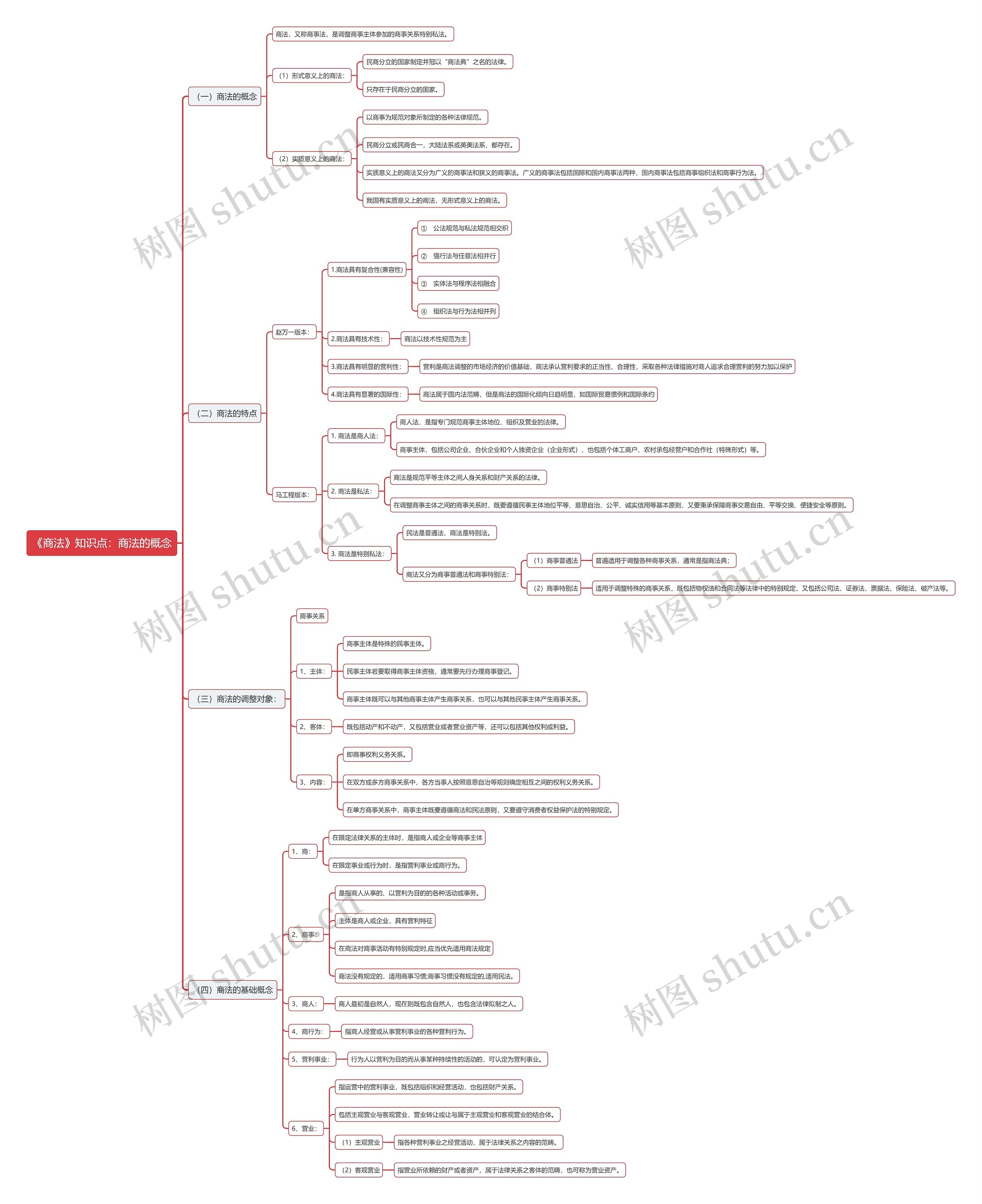 《商法》知识点：商法的概念思维导图