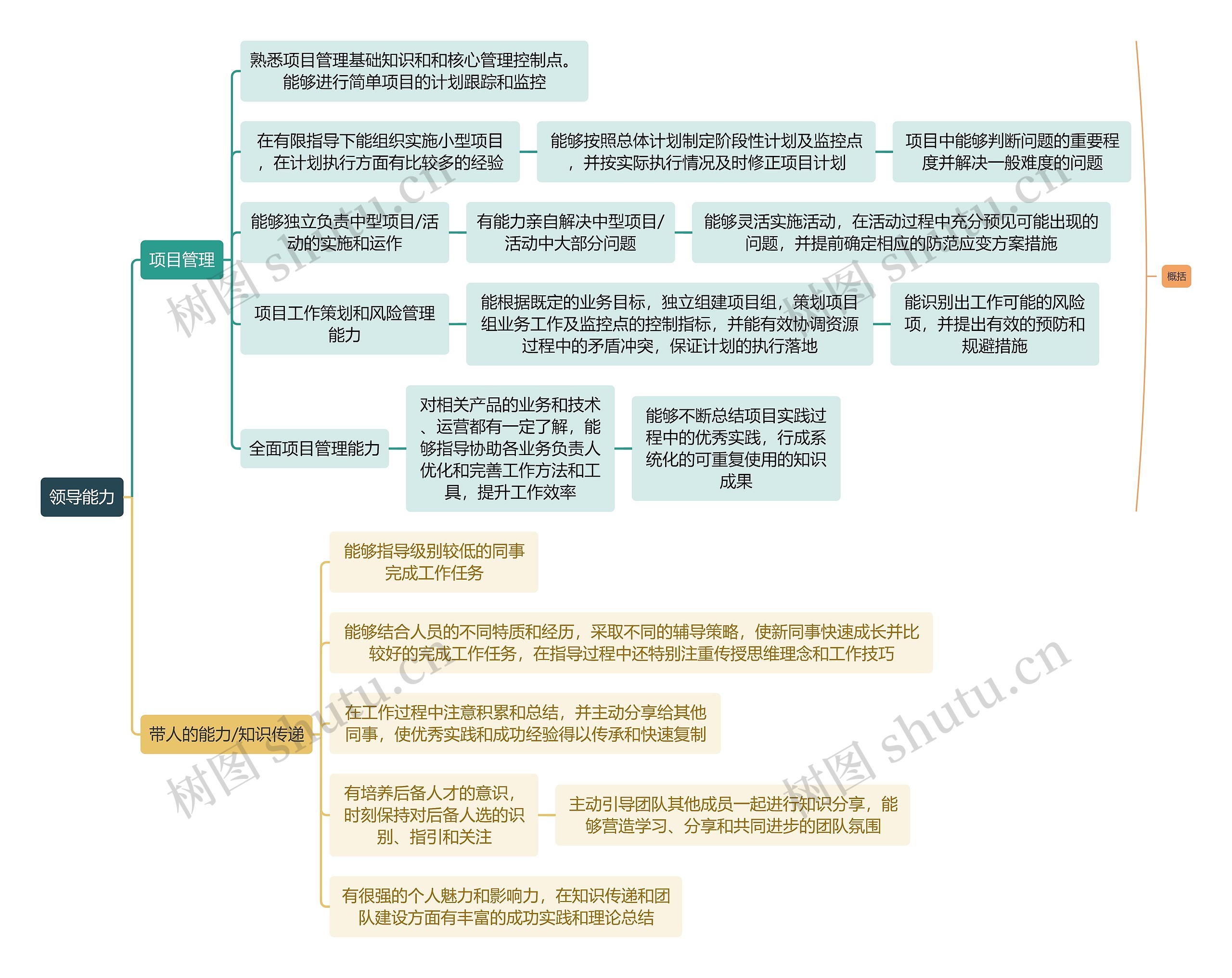 职业技能领导能力思维导图