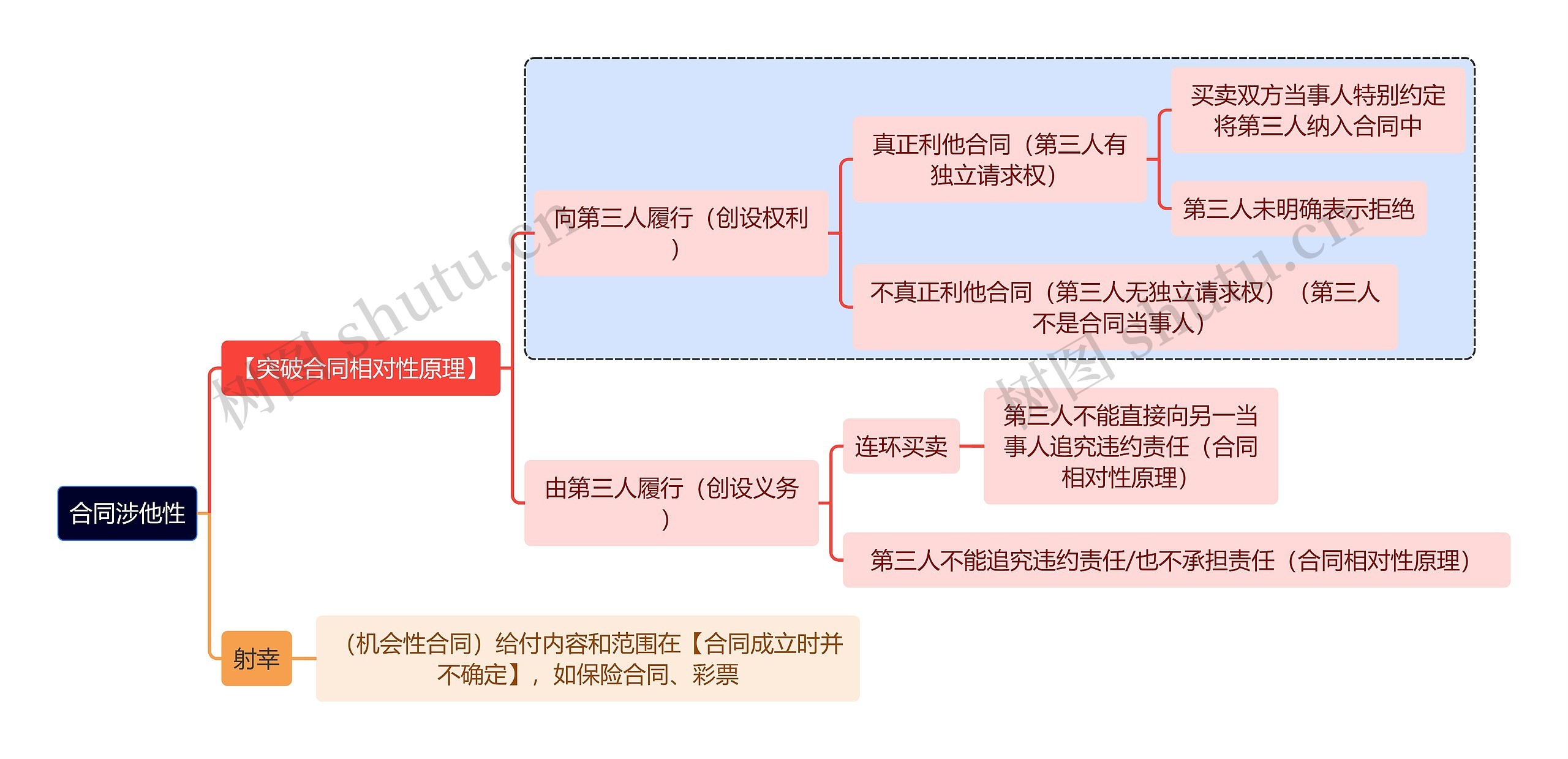 法学合同涉他性思维导图