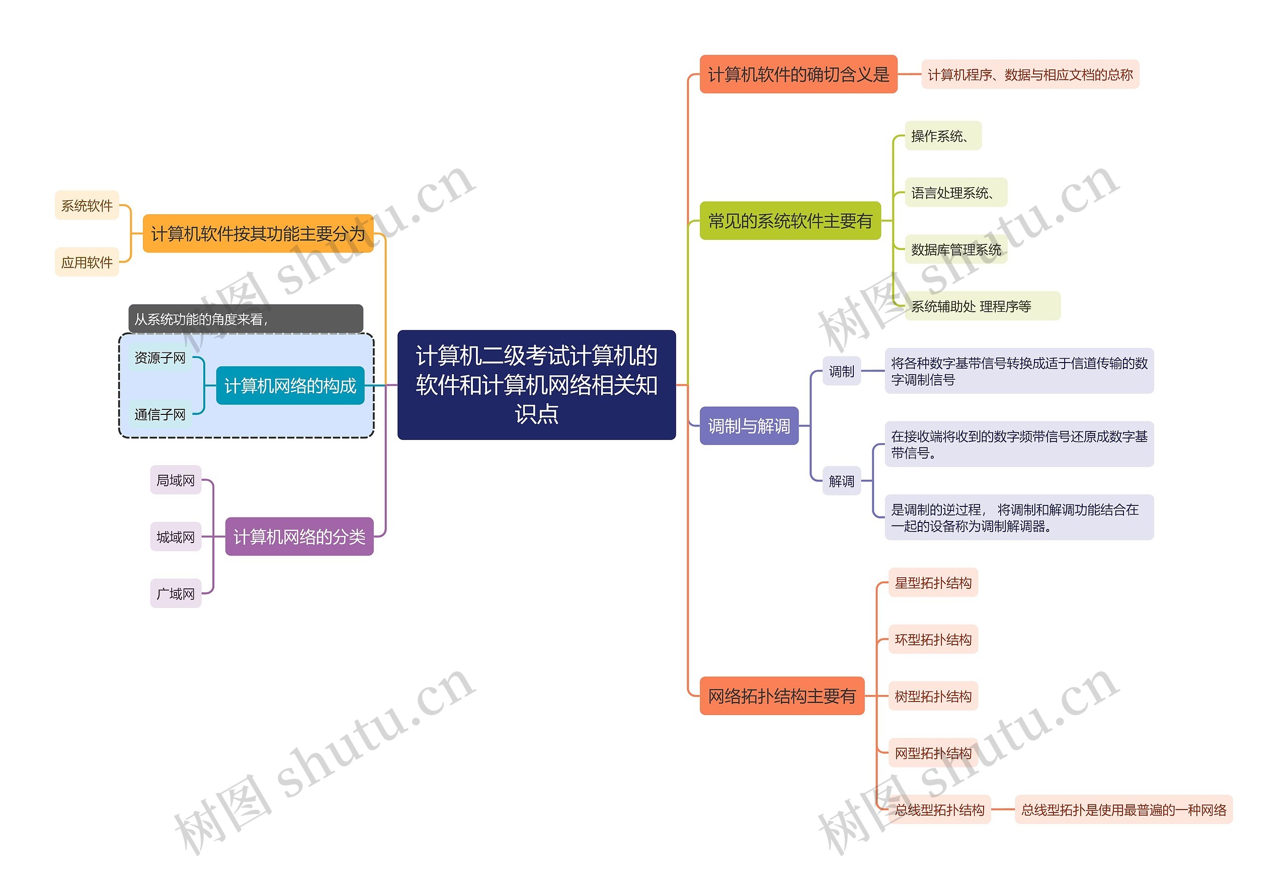 计算机二级考试计算机的软件和计算机网络相关知识点思维导图