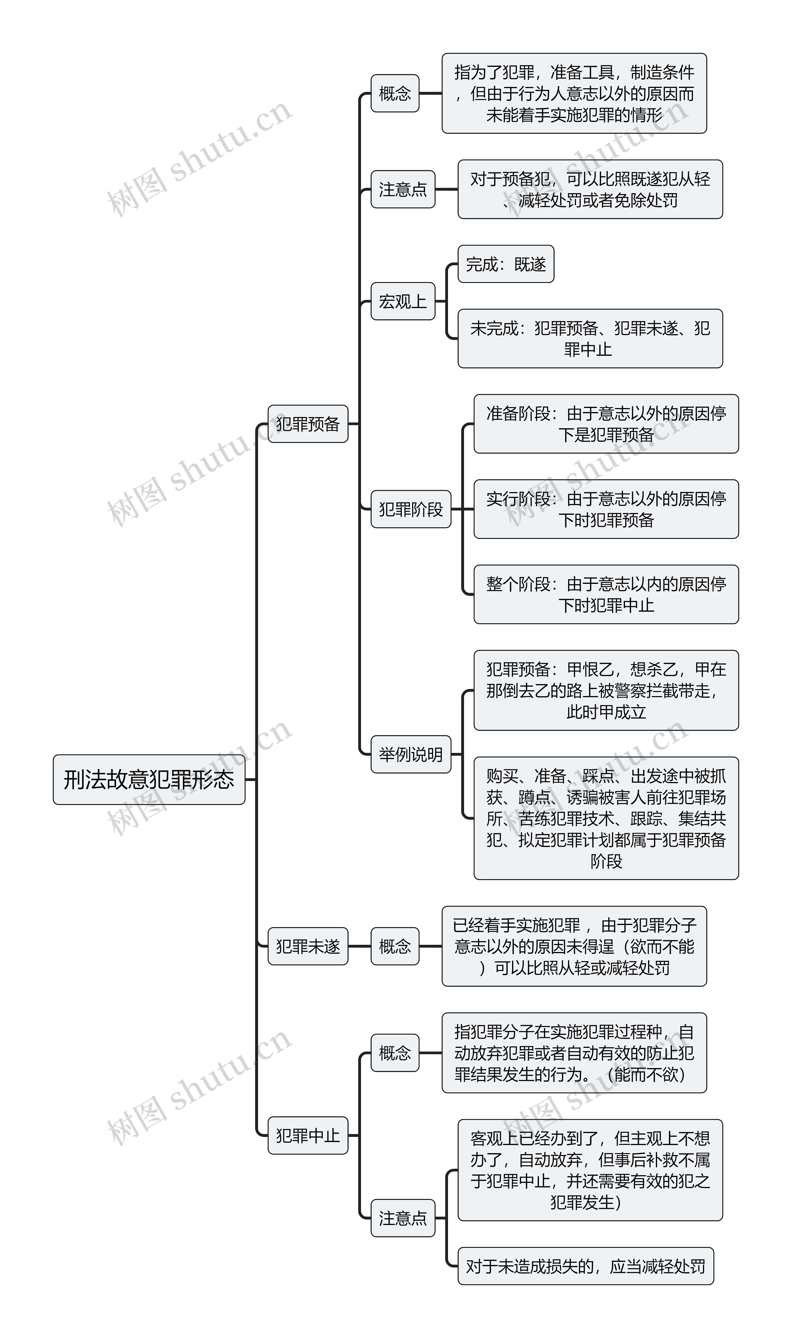 刑法故意犯罪形态思维导图高清图 刑法故意犯罪形态思维导图