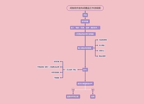 ﻿闲鱼软件发布闲置品工作流程图