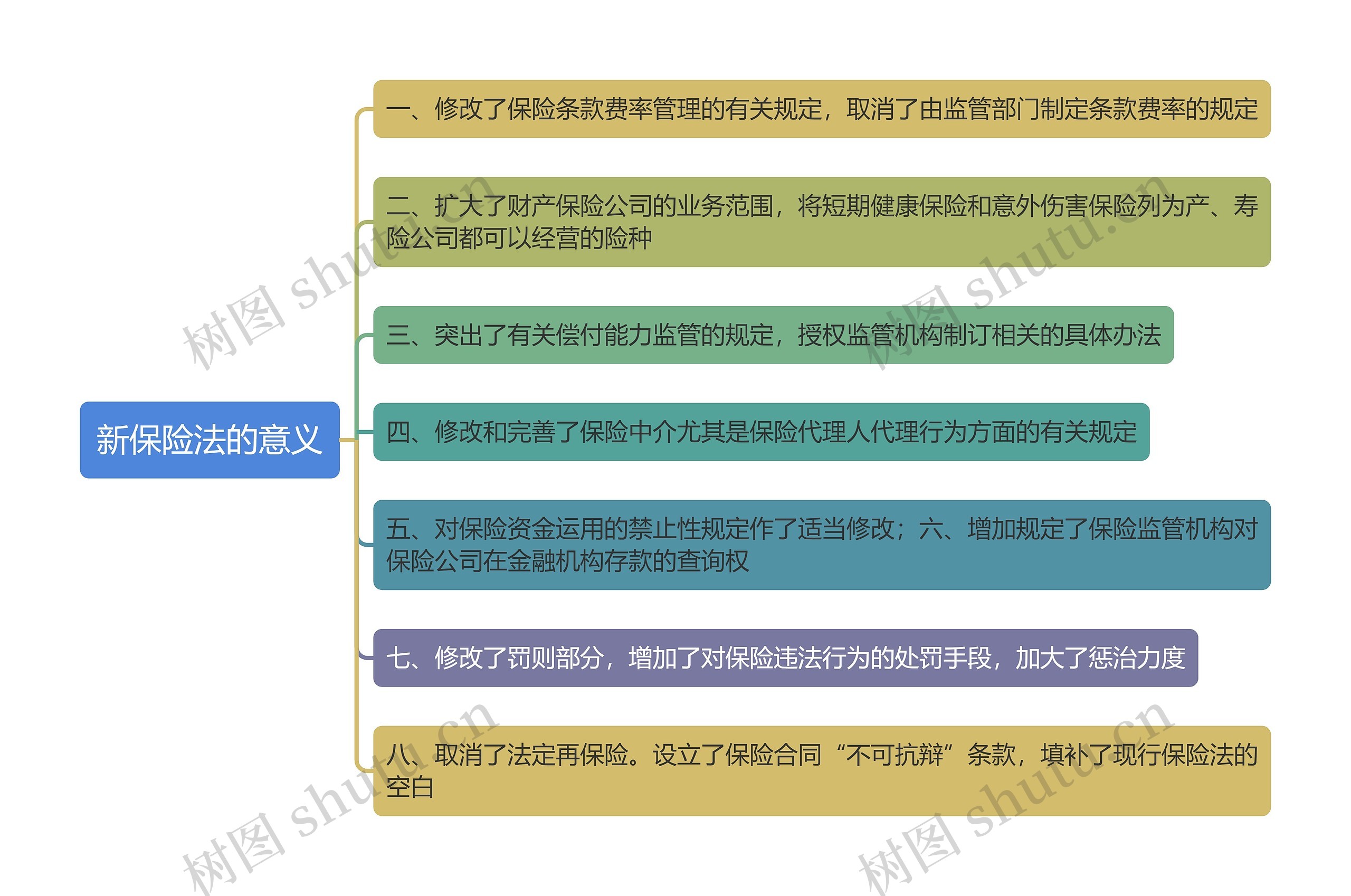 新保险法的意义思维导图