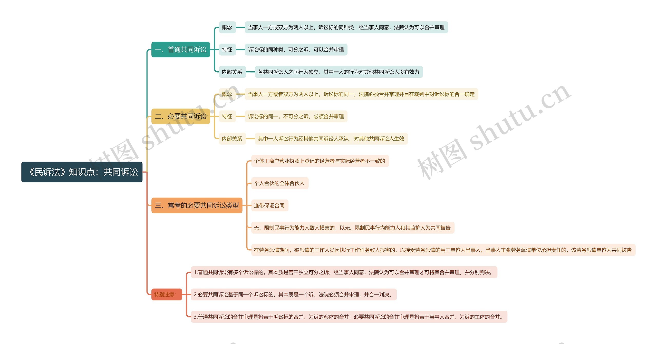 《民诉法》知识点：共同诉讼思维导图