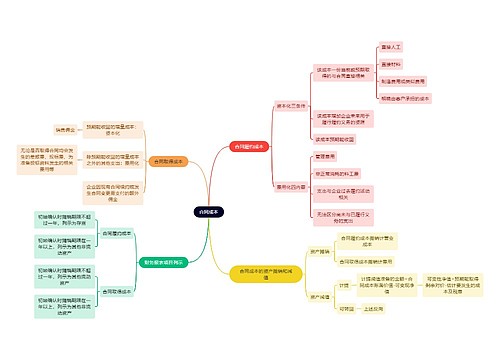 财务会计知识合同成本思维导图