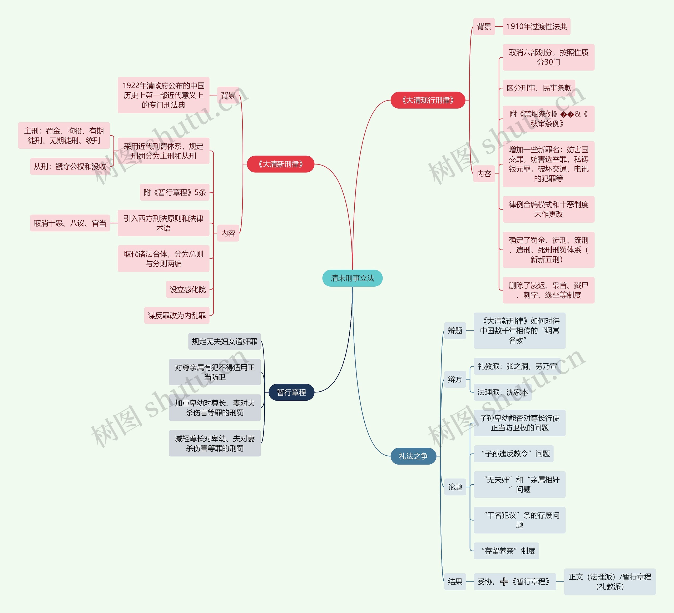 法学知识清末刑事立法思维导图