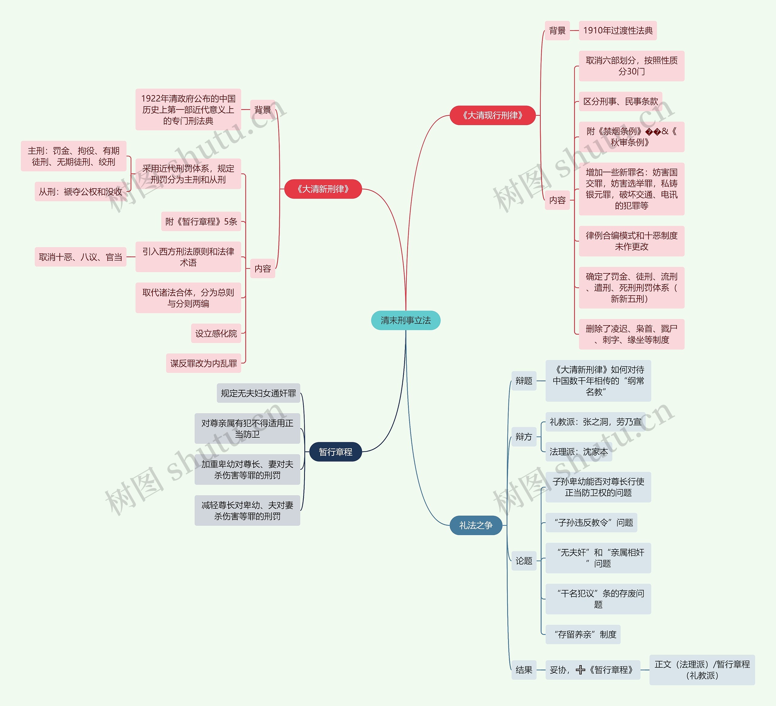 法学知识清末刑事立法思维导图高清图 法学知识清末刑事立法思维导图