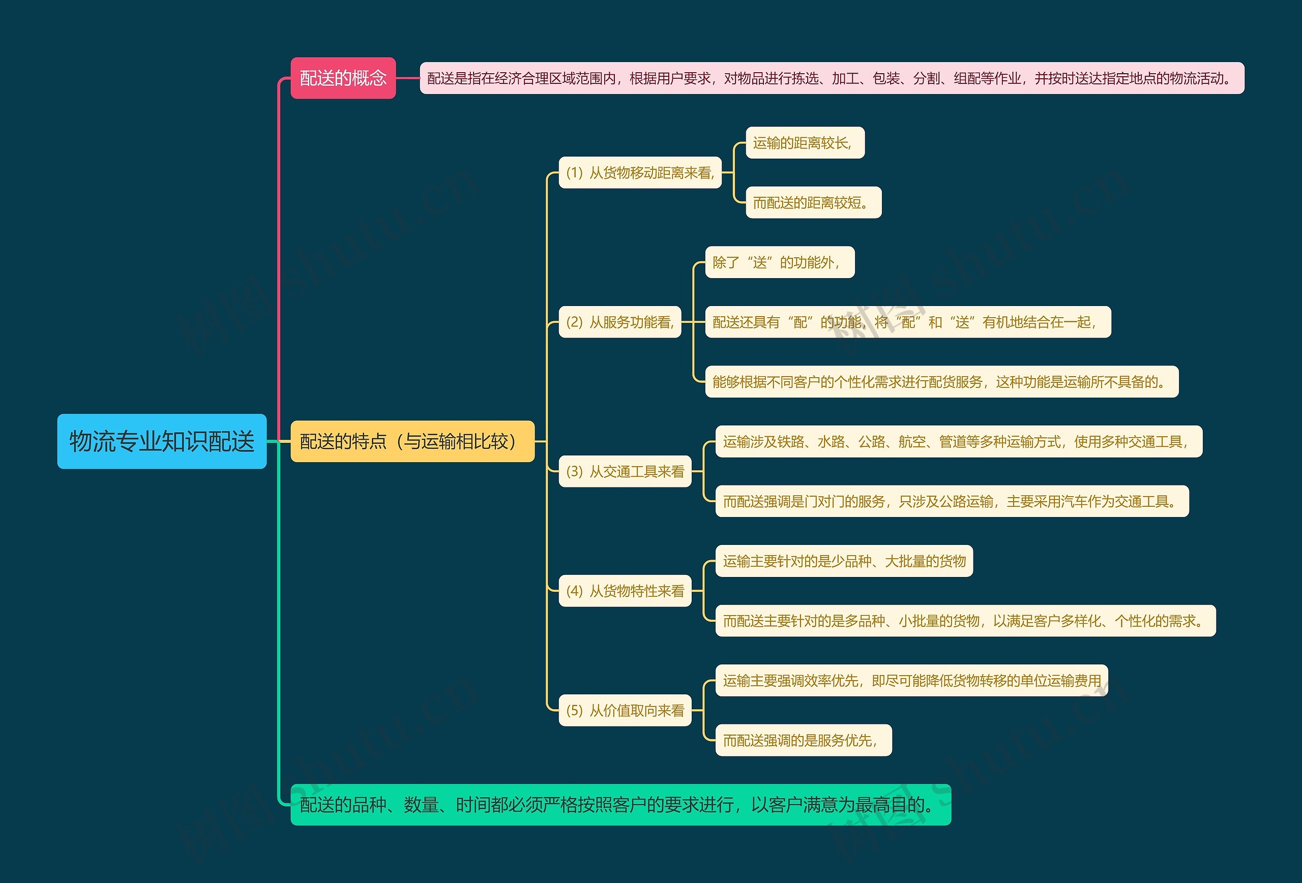 物流专业知识配送思维导图高清图 物流专业知识配送思维导图