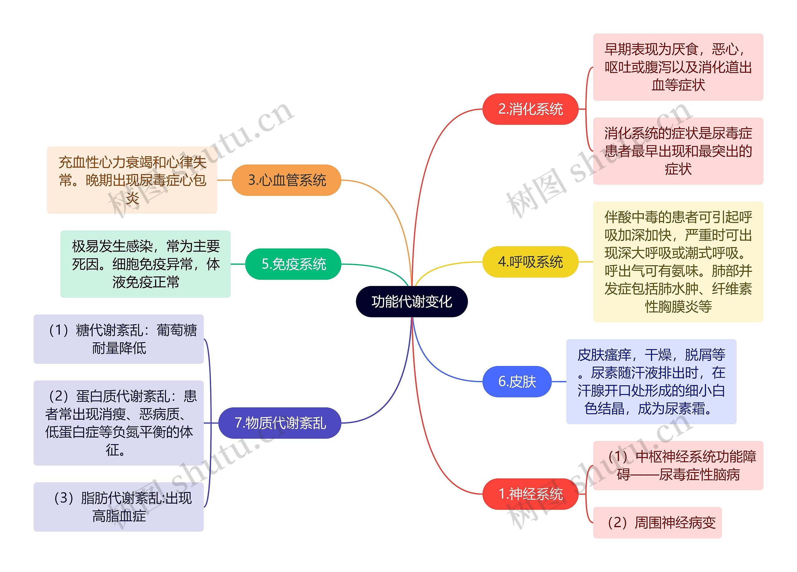 医学知识功能代谢变化思维导图