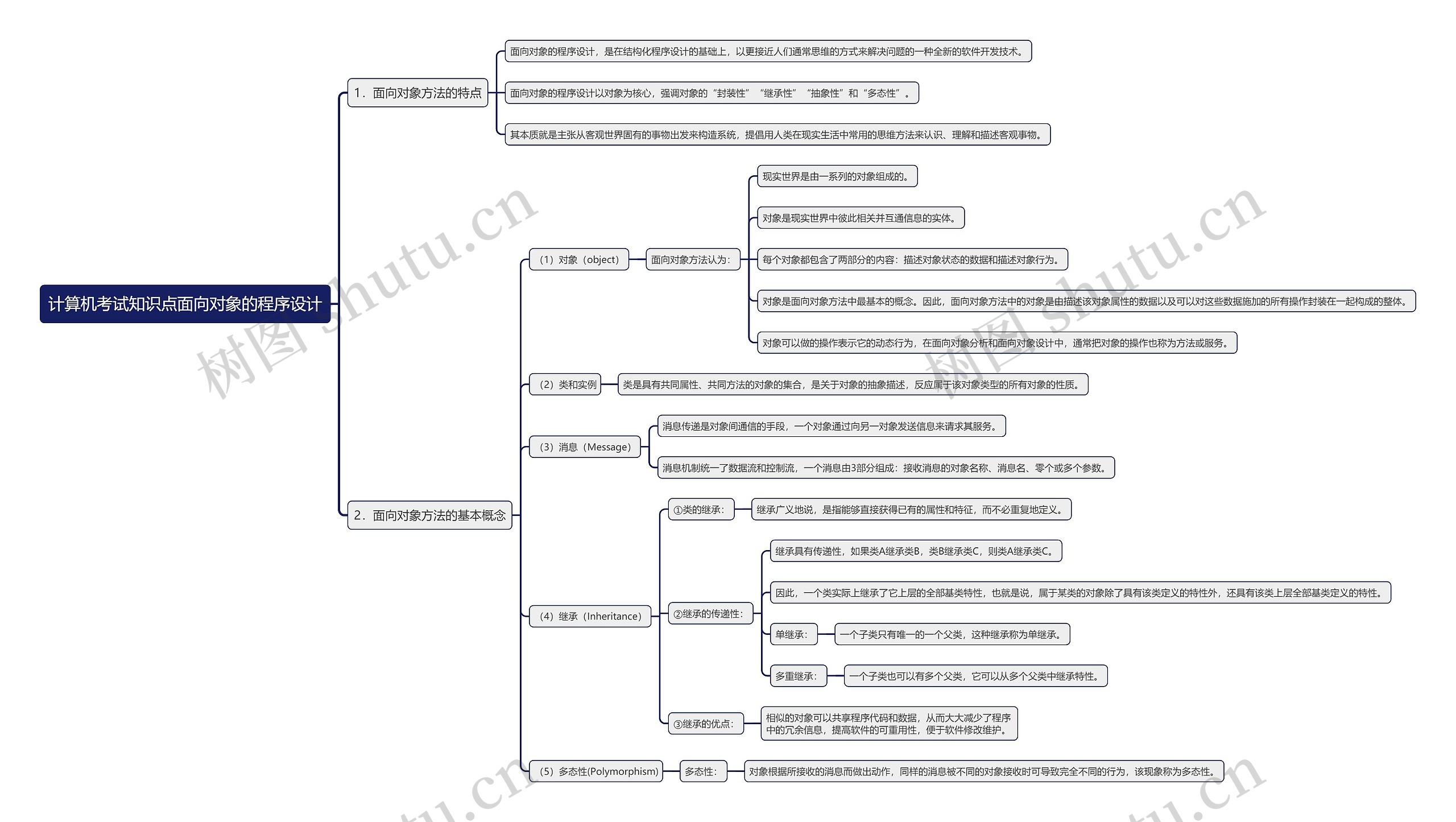 计算机考试知识点面向对象的程序设计思维导图