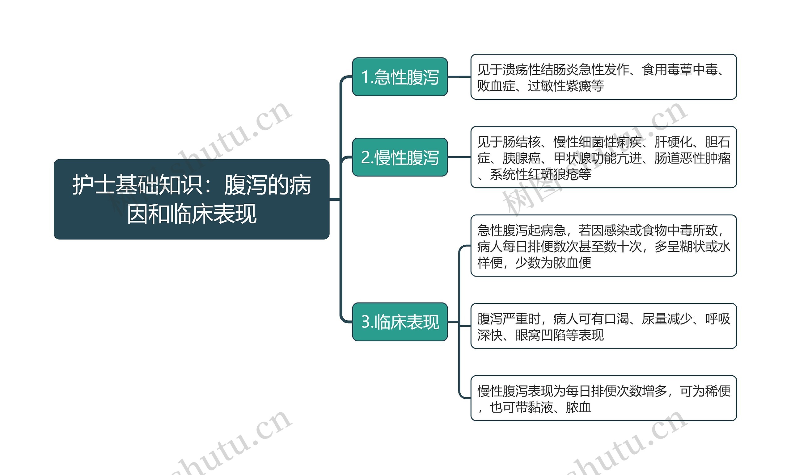 护士基础知识：腹泻的病因和临床表现思维导图