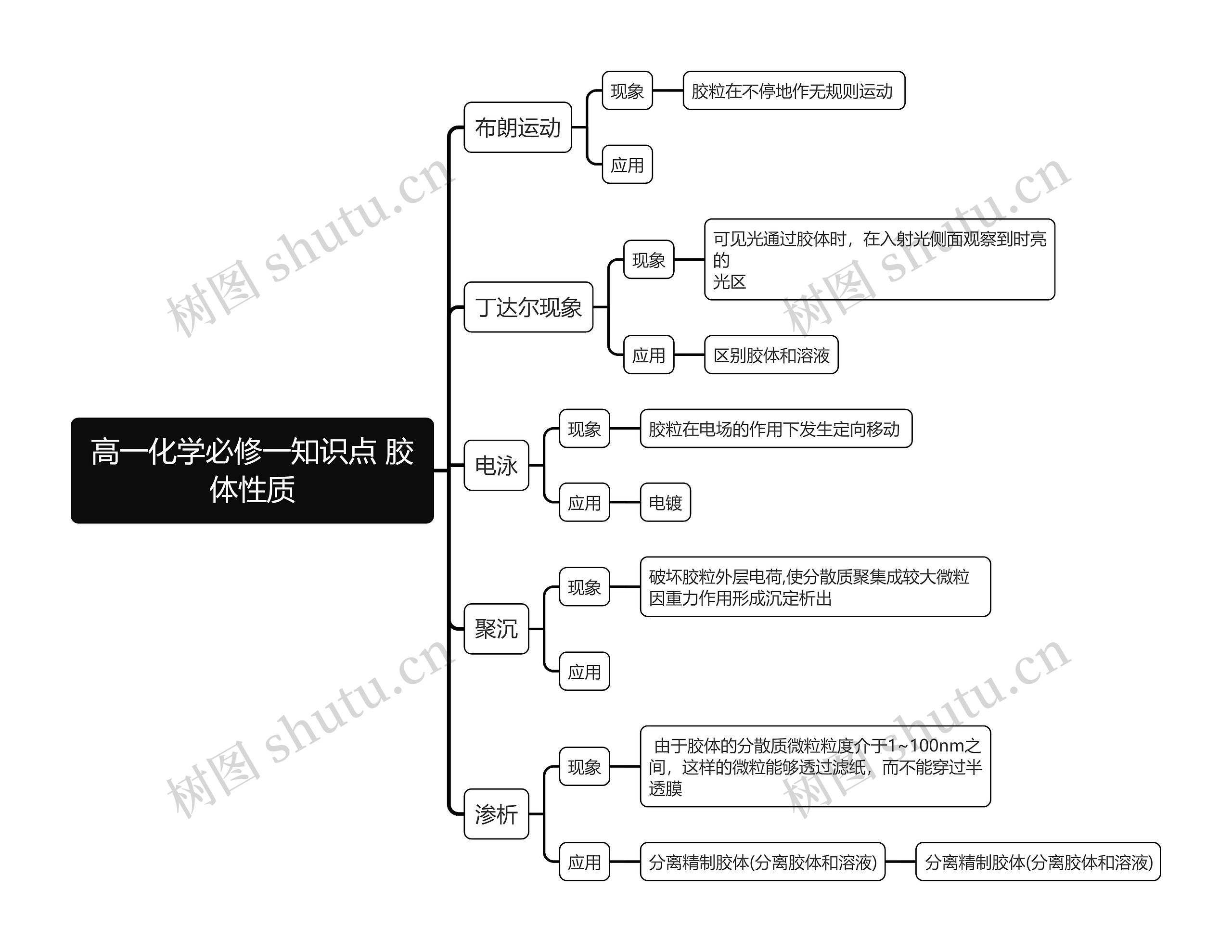 高一化学必修一知识点 胶体性质思维导图