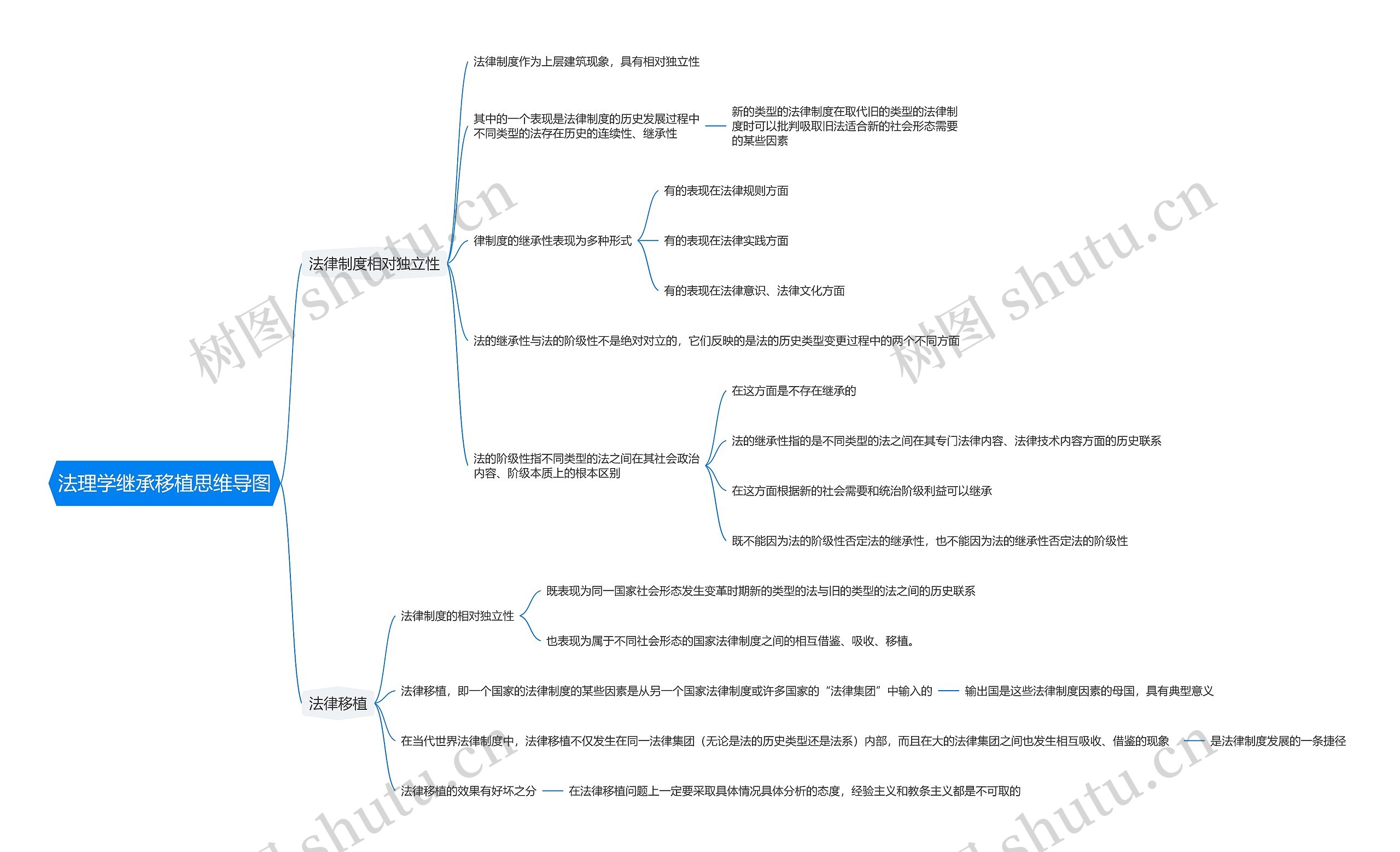 法理学继承移植思维导图