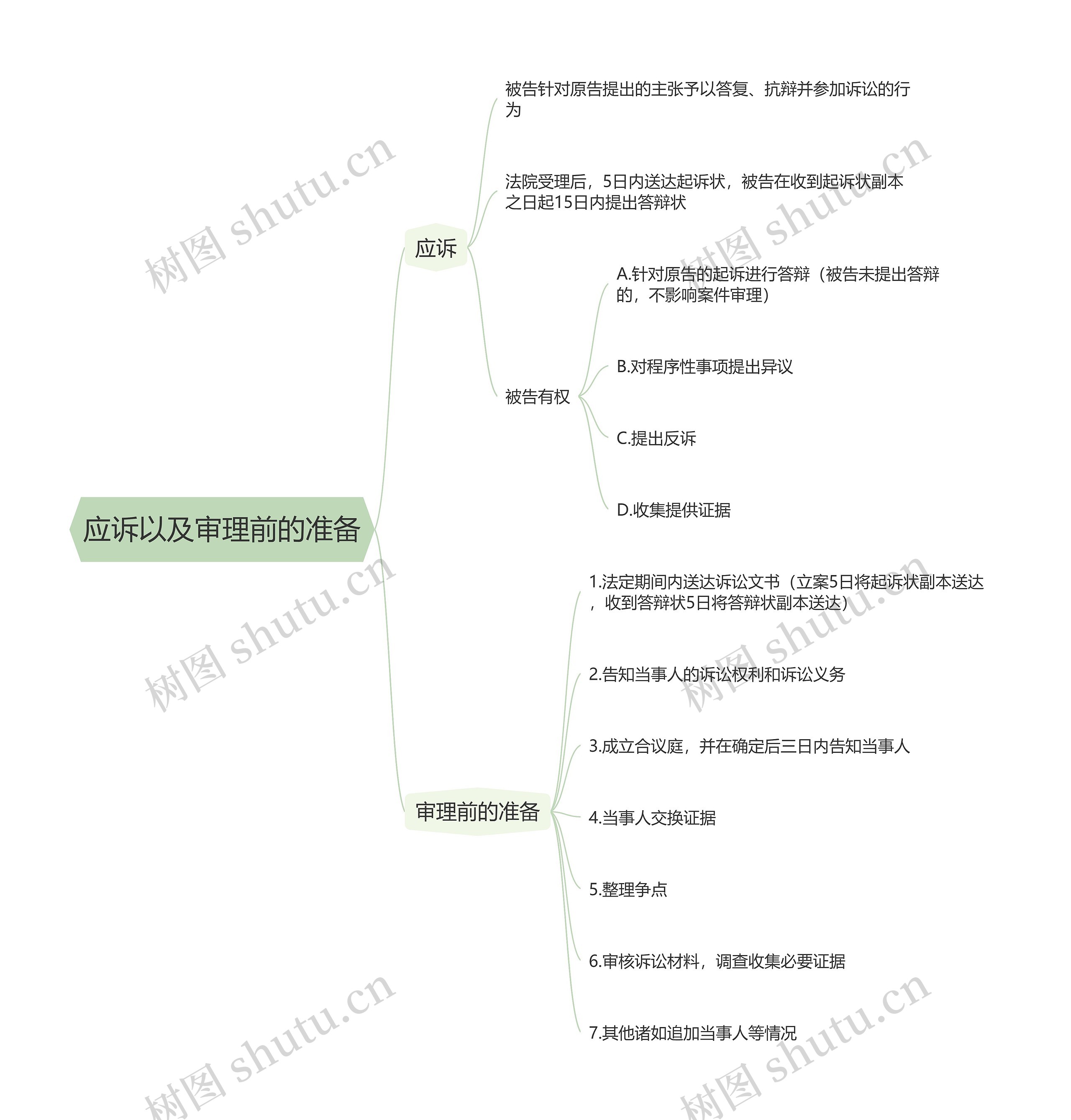 应诉以及审理前的准备的思维导图