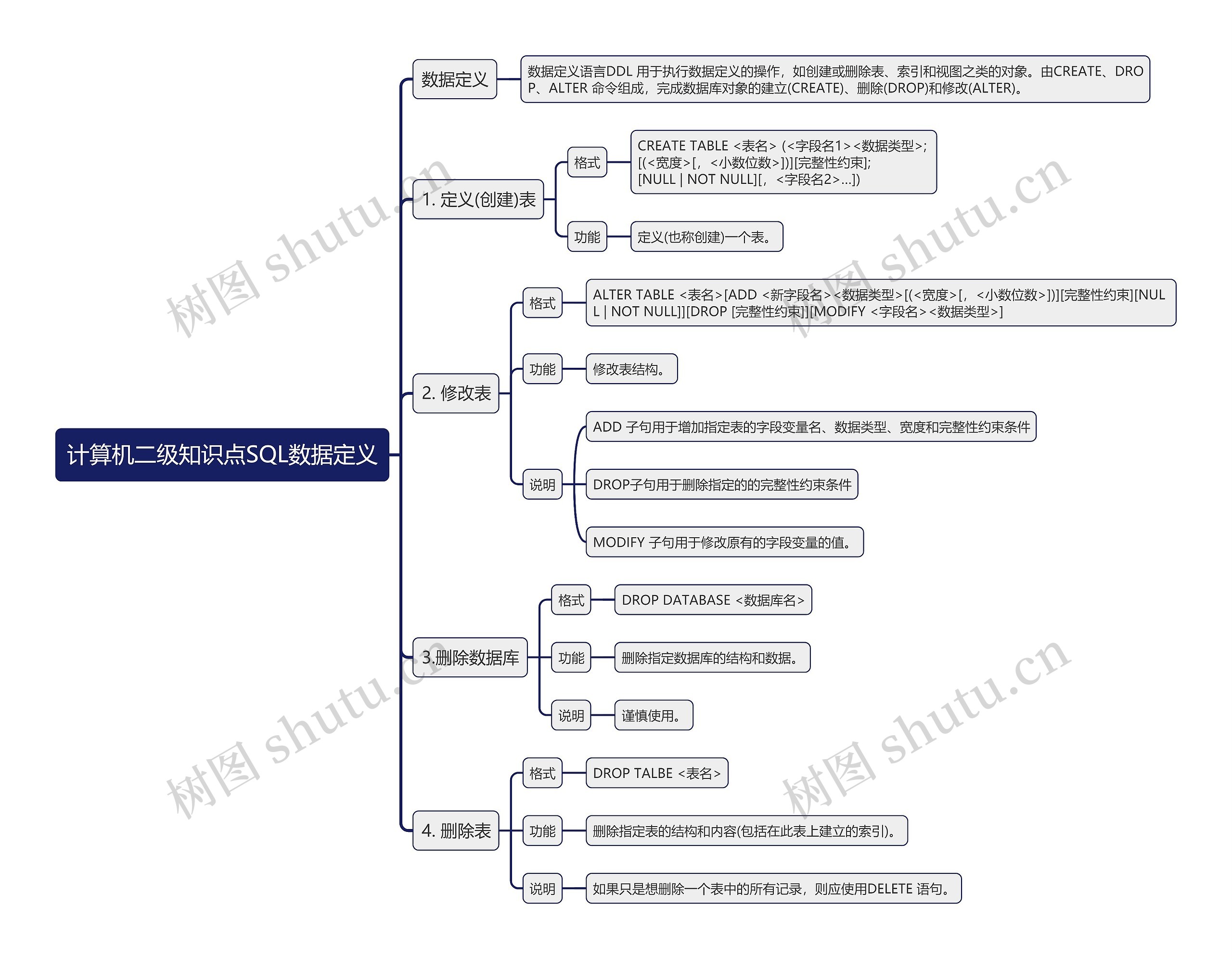 计算机二级知识点SQL数据定义思维导图