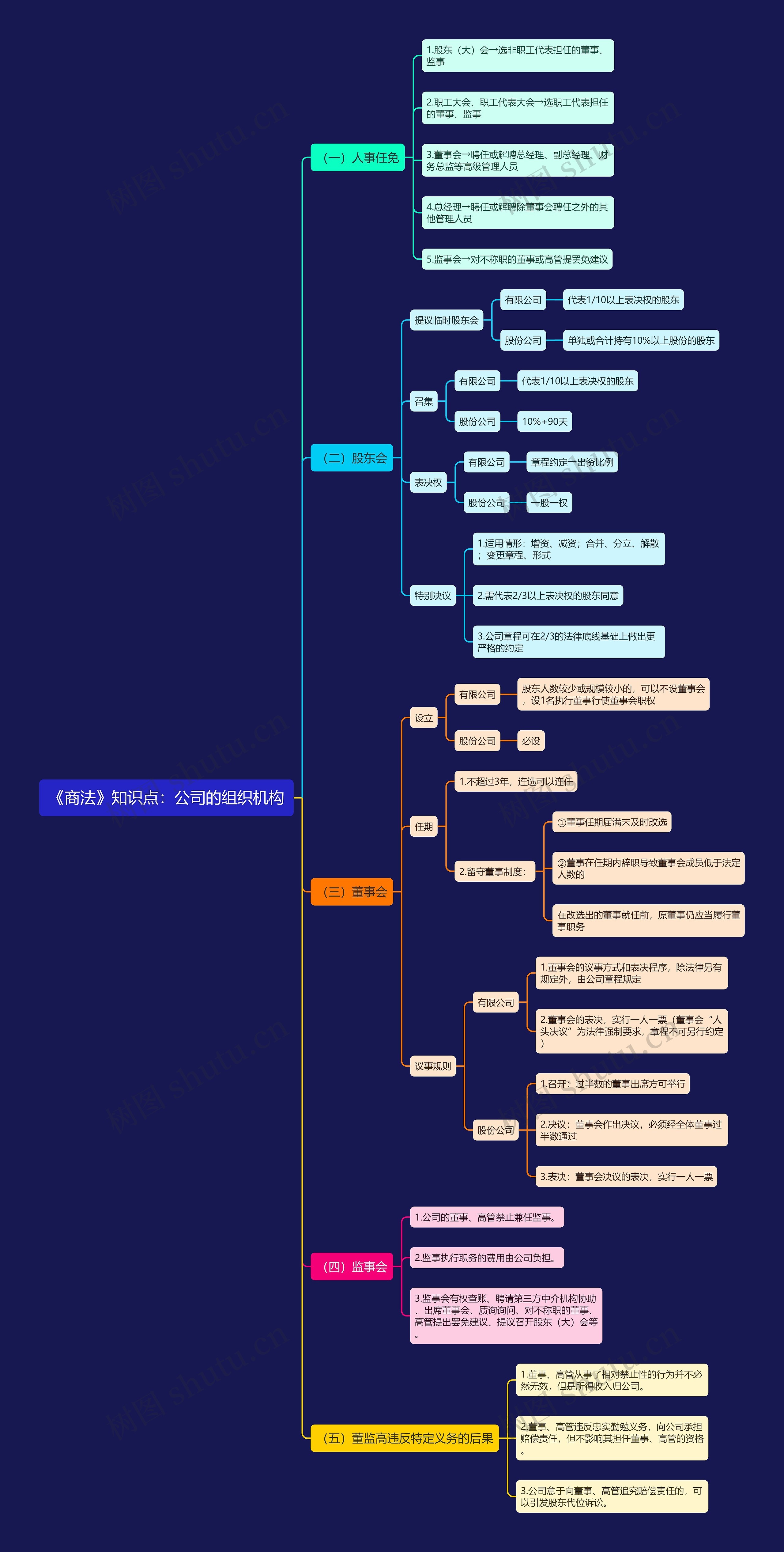 《商法》知识点:公司的组织机构思维导图高清图 《商法》知识点:公司的组织机构思维导图