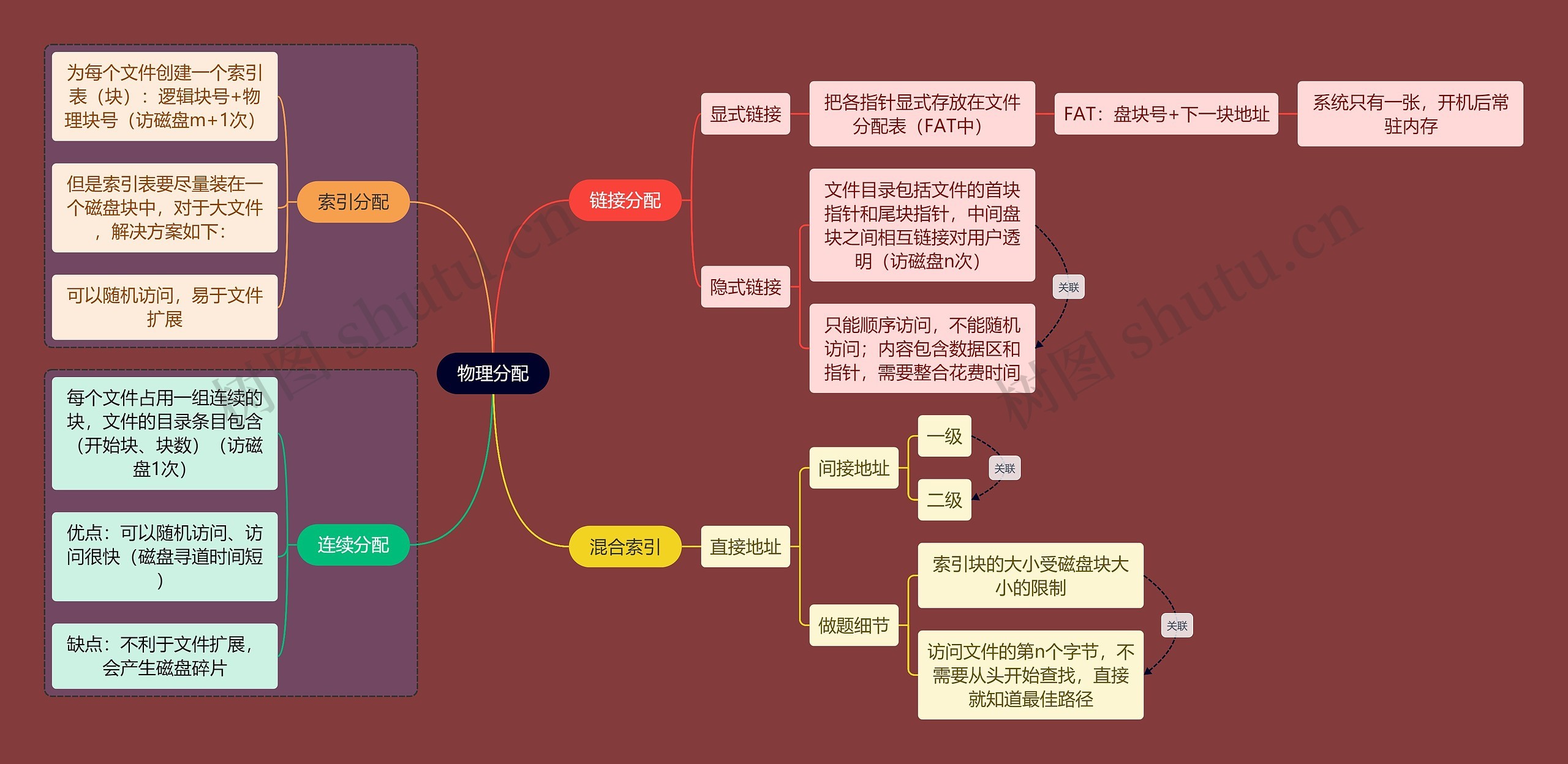 计算机考研知识物理分配思维导图