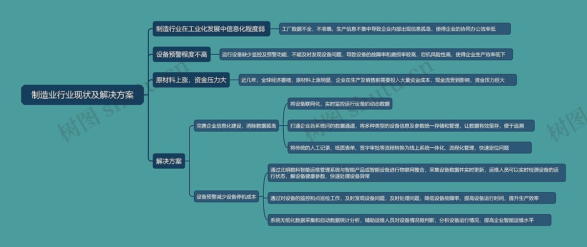 制造业行业现状及解决方案思维导图_编号t8939239-TreeMind树图