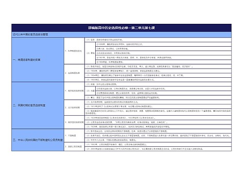 部编版高中历史选择性必修一第二单元第七课