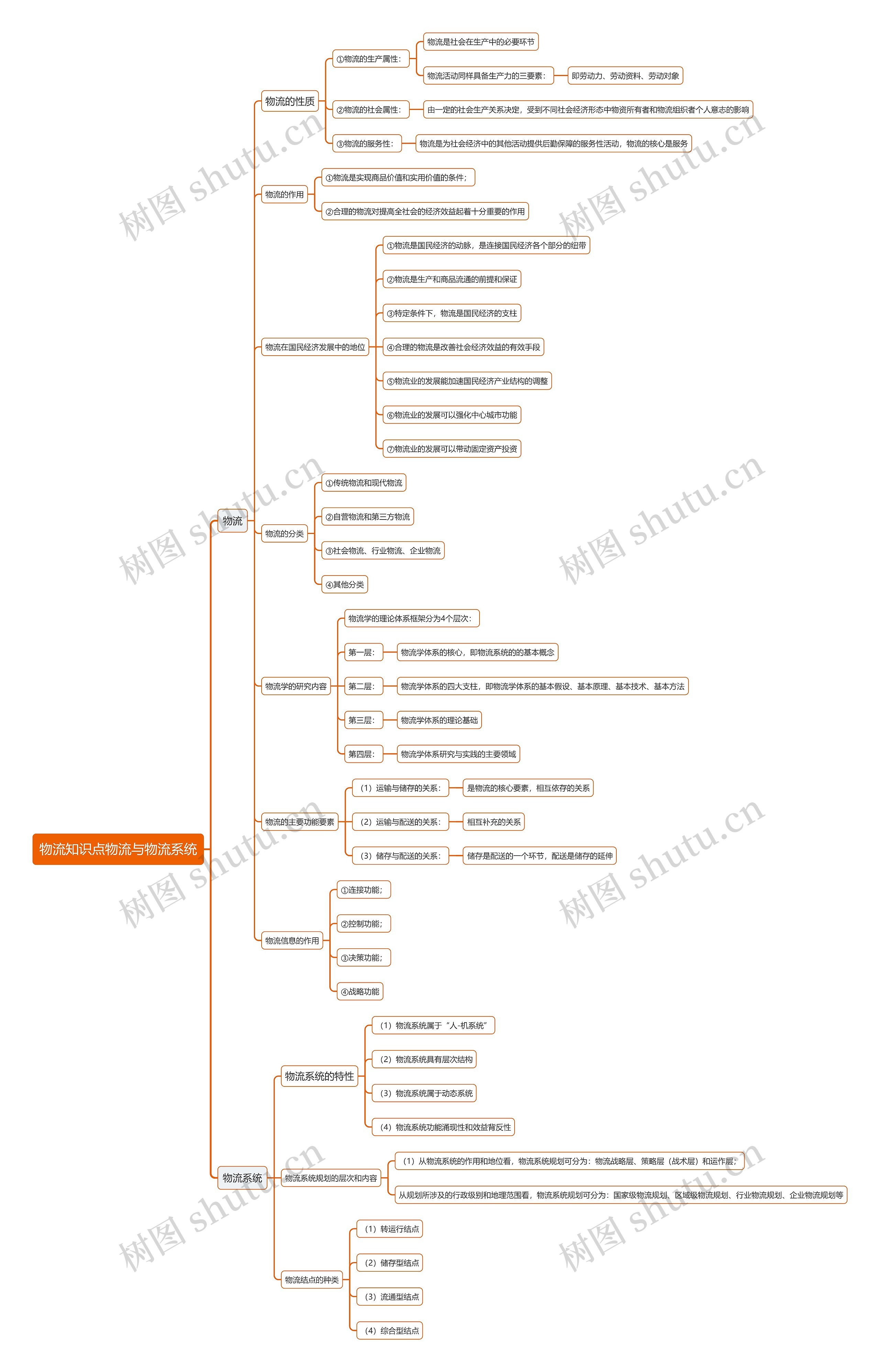 物流知识点物流与物流系统思维导图