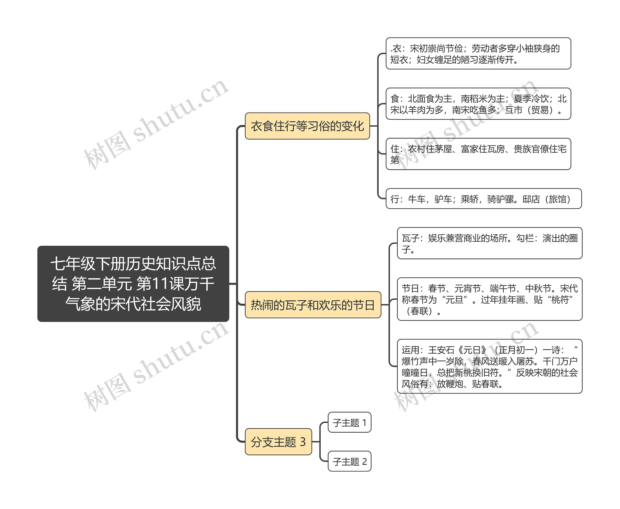 七年级下册历史知识点总
结 第二单元 第11课万千气象的宋代社会风貌思维导图