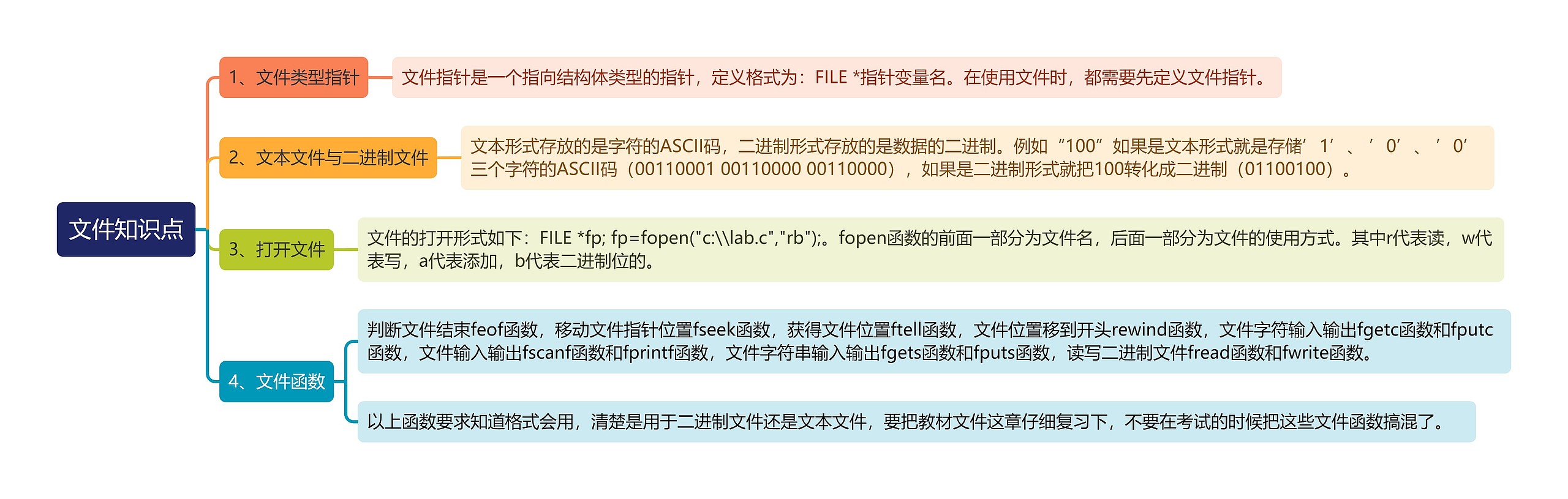 文件知识点思维导图