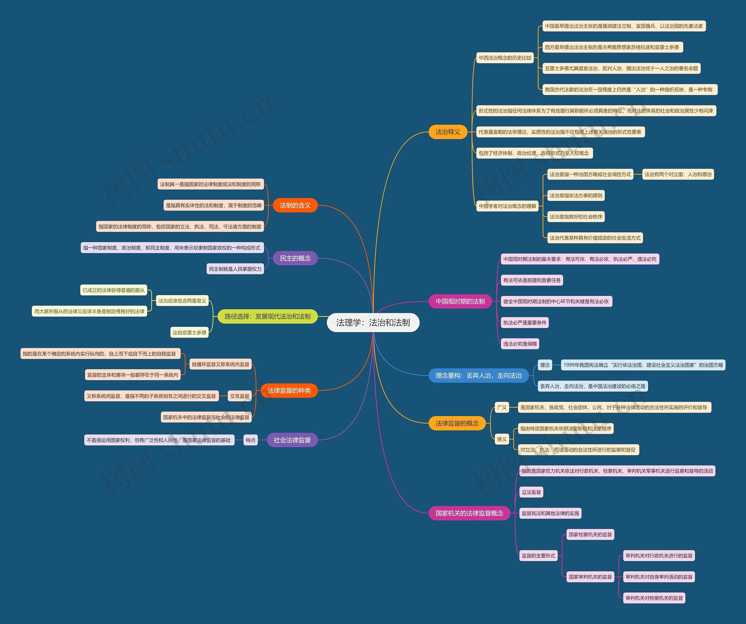 法理学  法治和法制思维导图