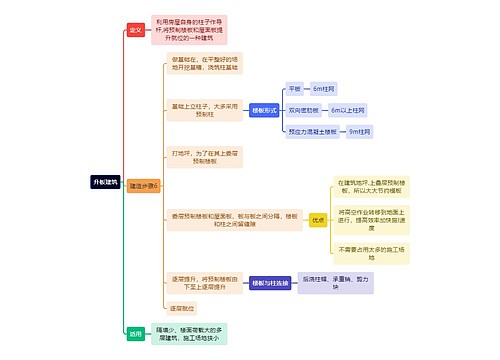 建筑学知识升板建筑思维导图