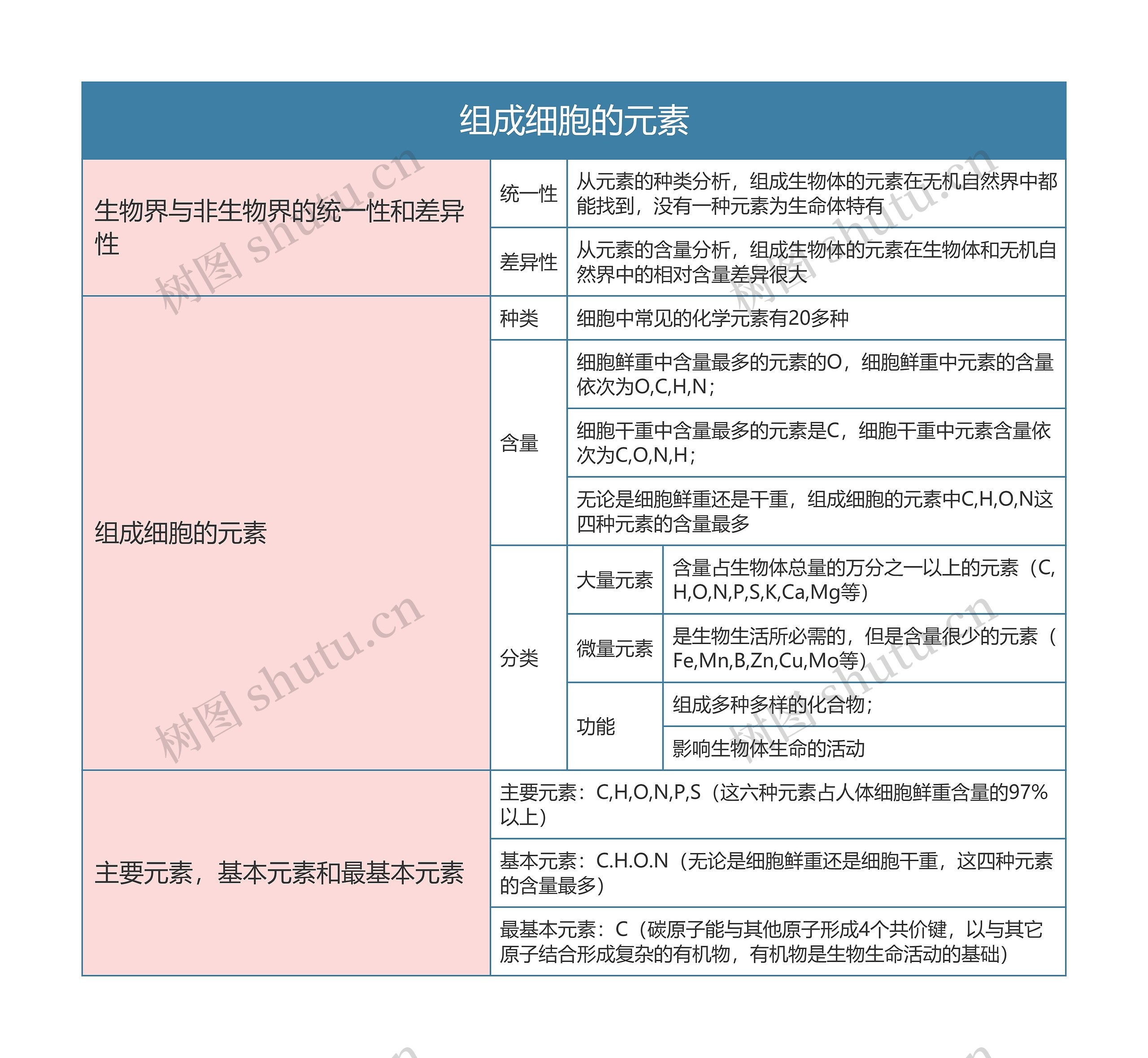 高中生物必修一组成细胞的元素思维导图