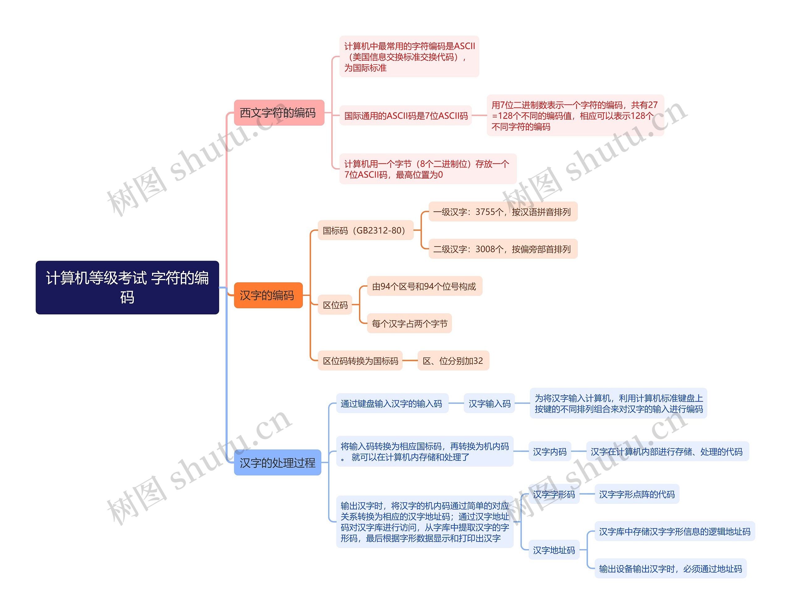 计算机等级考试 字符的编码