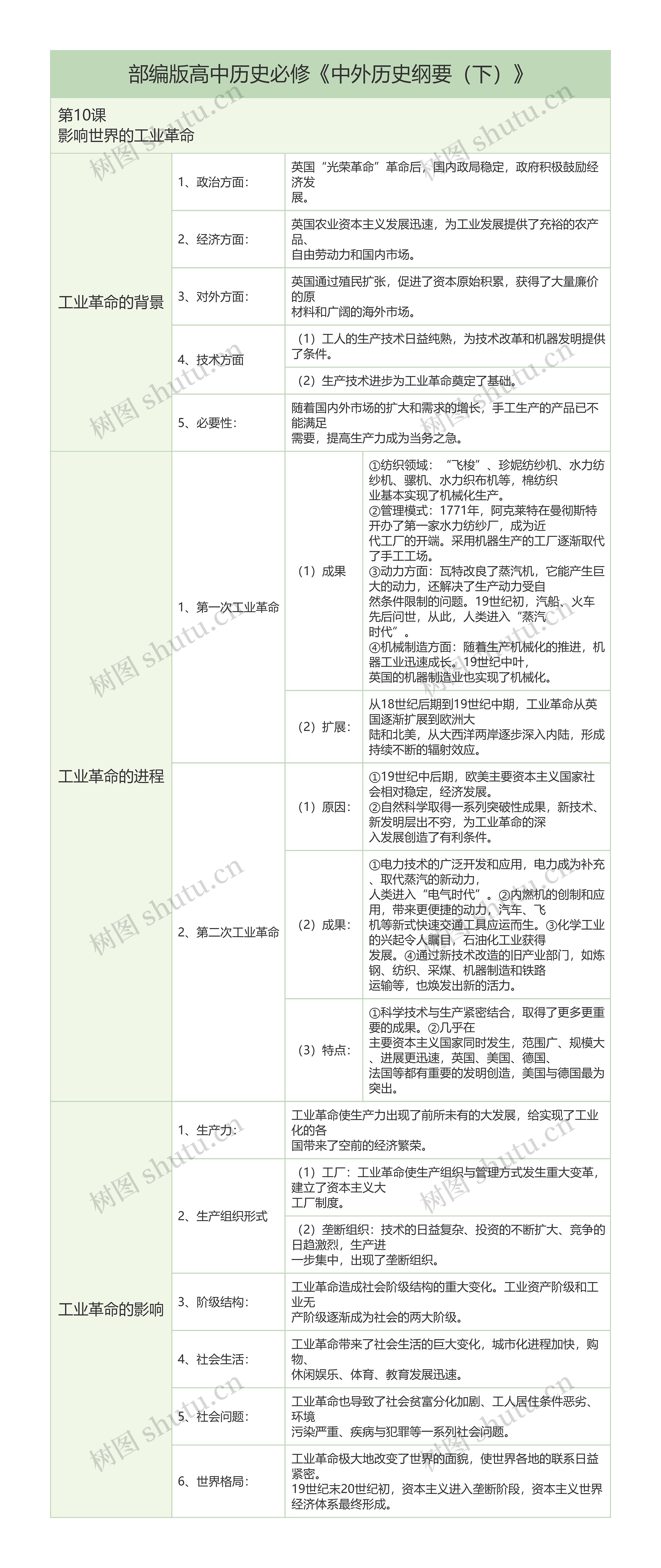 部编版高中历史必修《中外历史纲要（下）》第10课影响世界的工业革命树形表格思维导图