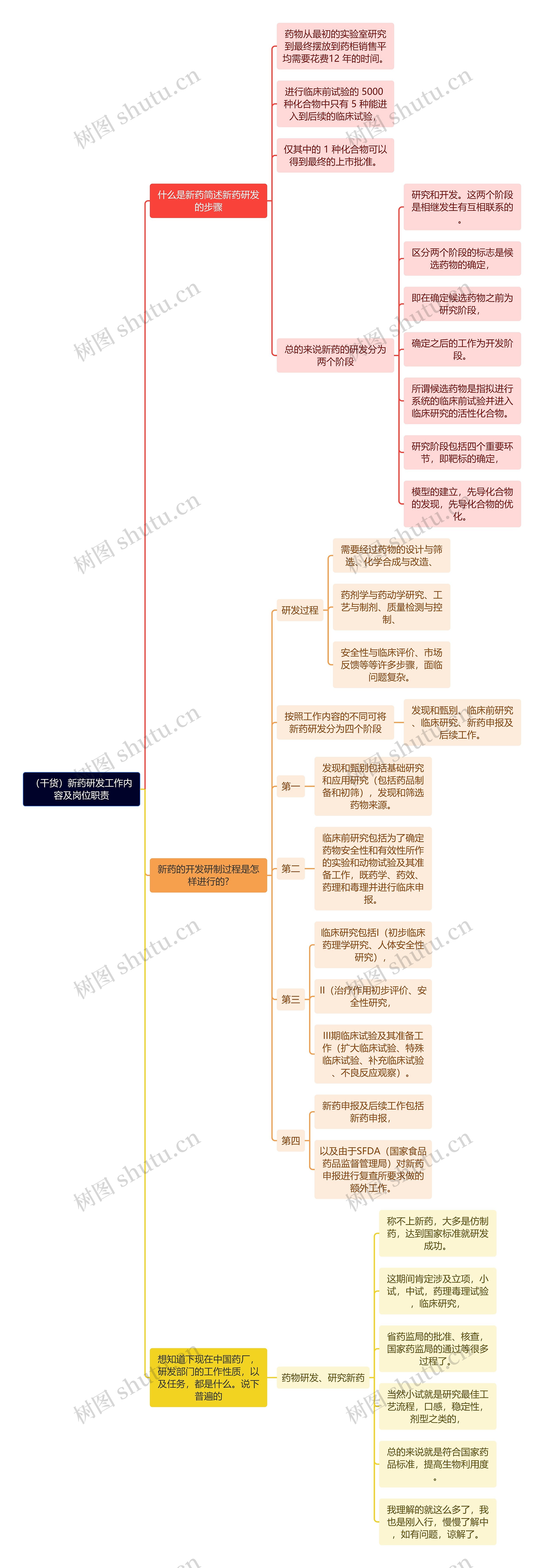 （干货）新药研发工作内容及岗位职责思维导图