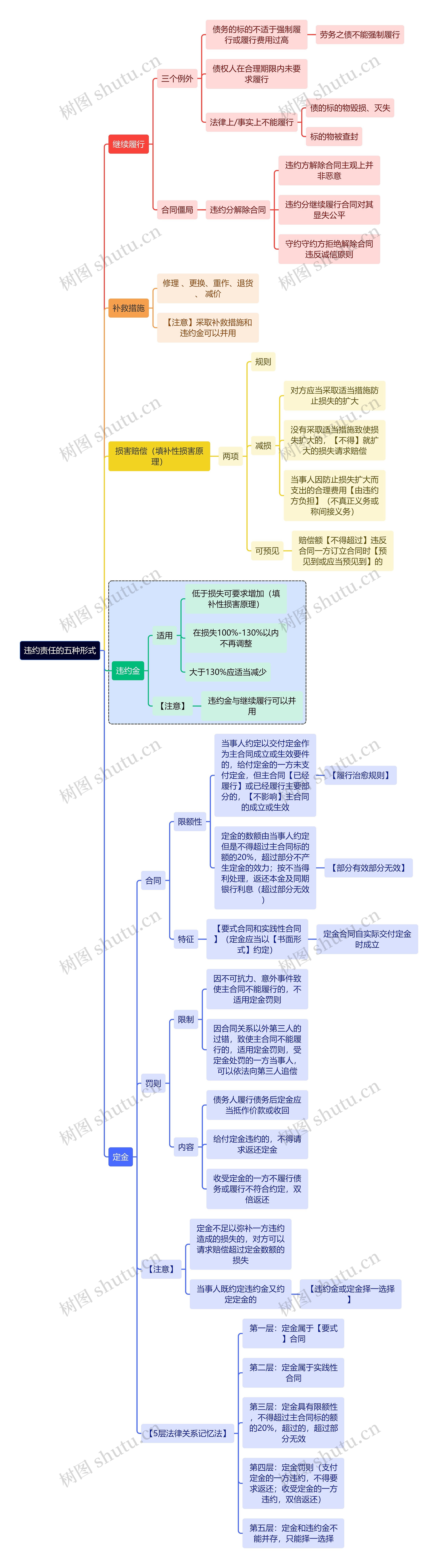 法学知识违约责任的五种形式思维导图