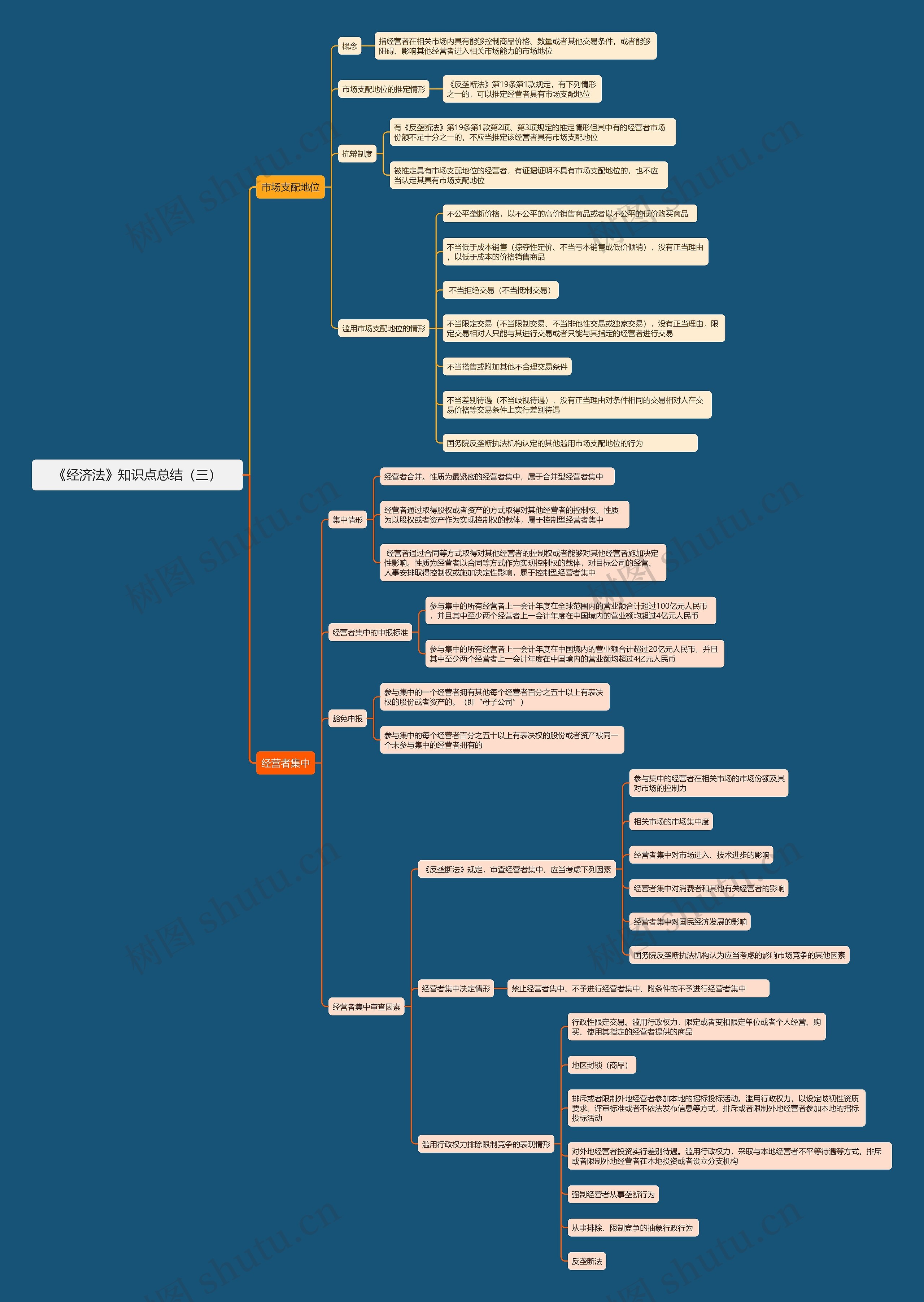 《经济法》知识点总结（三）思维导图