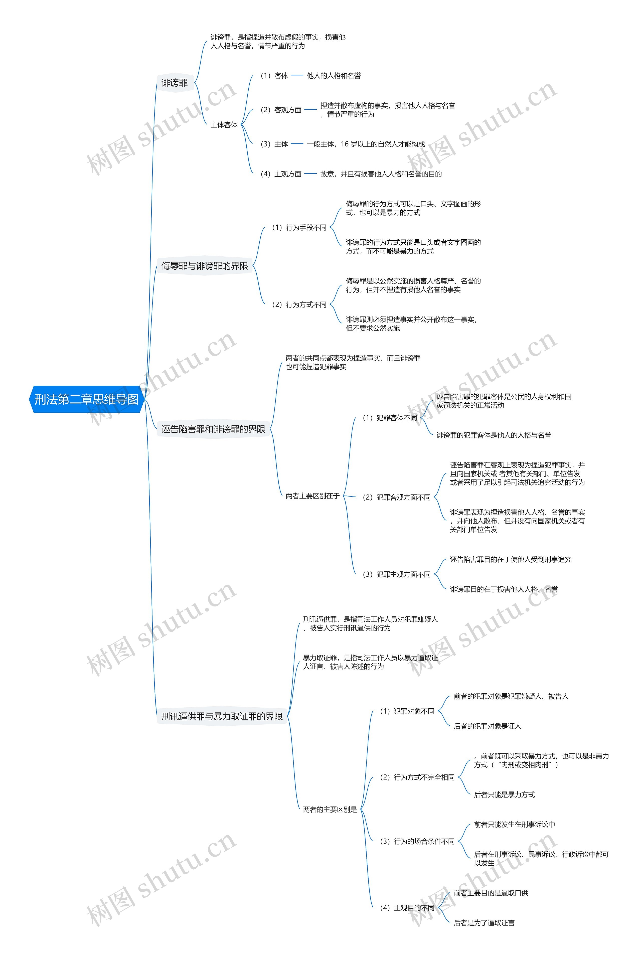 刑法第二章思维导图